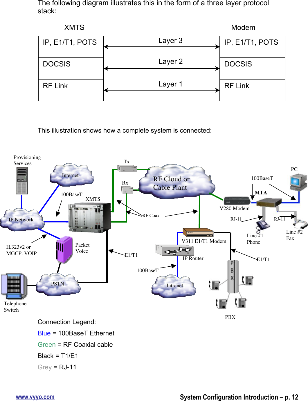 www.vyyo.comSystem Configuration Introduction – p. 12The following diagram illustrates this in the form of a three layer protocolstack:This illustration shows how a complete system is connected:Connection Legend:Blue = 100BaseT EthernetGreen = RF Coaxial cableBlack = T1/E1Grey = RJ-11IP, E1/T1, POTSRF LinkDOCSISXMTSModemIP, E1/T1, POTSRF LinkDOCSISLayer 3Layer 2Layer 1 RxTxV280 Modem100BaseTIP NetworkMTAPCLine #2FaxLine #1PhoneRJ-11RJ-11PSTNH.323v2 orMGCP, VOIPPacketVoiceServerE1/T1V311 E1/T1 ModemIP RouterProvisioningServicesXMTSInternetTelephoneSwitchPBXIntranetRF CoaxRF Cloud orCable Plant100BaseTE1/T1100BaseT