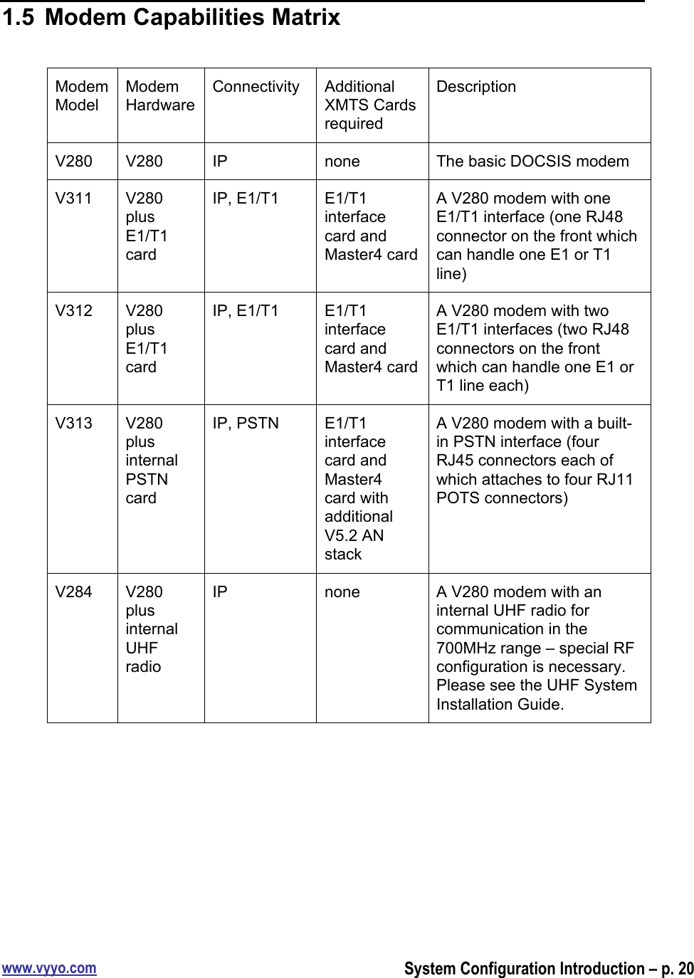 www.vyyo.comSystem Configuration Introduction – p. 201.5  Modem Capabilities MatrixModemModelModemHardwareConnectivityAdditionalXMTS CardsrequiredDescriptionV280V280IPnoneThe basic DOCSIS modemV311V280plusE1/T1cardIP, E1/T1E1/T1interfacecard andMaster4 cardA V280 modem with oneE1/T1 interface (one RJ48connector on the front whichcan handle one E1 or T1line)V312V280plusE1/T1cardIP, E1/T1E1/T1interfacecard andMaster4 cardA V280 modem with twoE1/T1 interfaces (two RJ48connectors on the frontwhich can handle one E1 orT1 line each)V313V280plusinternalPSTNcardIP, PSTNE1/T1interfacecard andMaster4card withadditionalV5.2 ANstackA V280 modem with a built-in PSTN interface (fourRJ45 connectors each ofwhich attaches to four RJ11POTS connectors)V284V280plusinternalUHFradioIPnoneA V280 modem with aninternal UHF radio forcommunication in the700MHz range – special RFconfiguration is necessary.Please see the UHF SystemInstallation Guide.