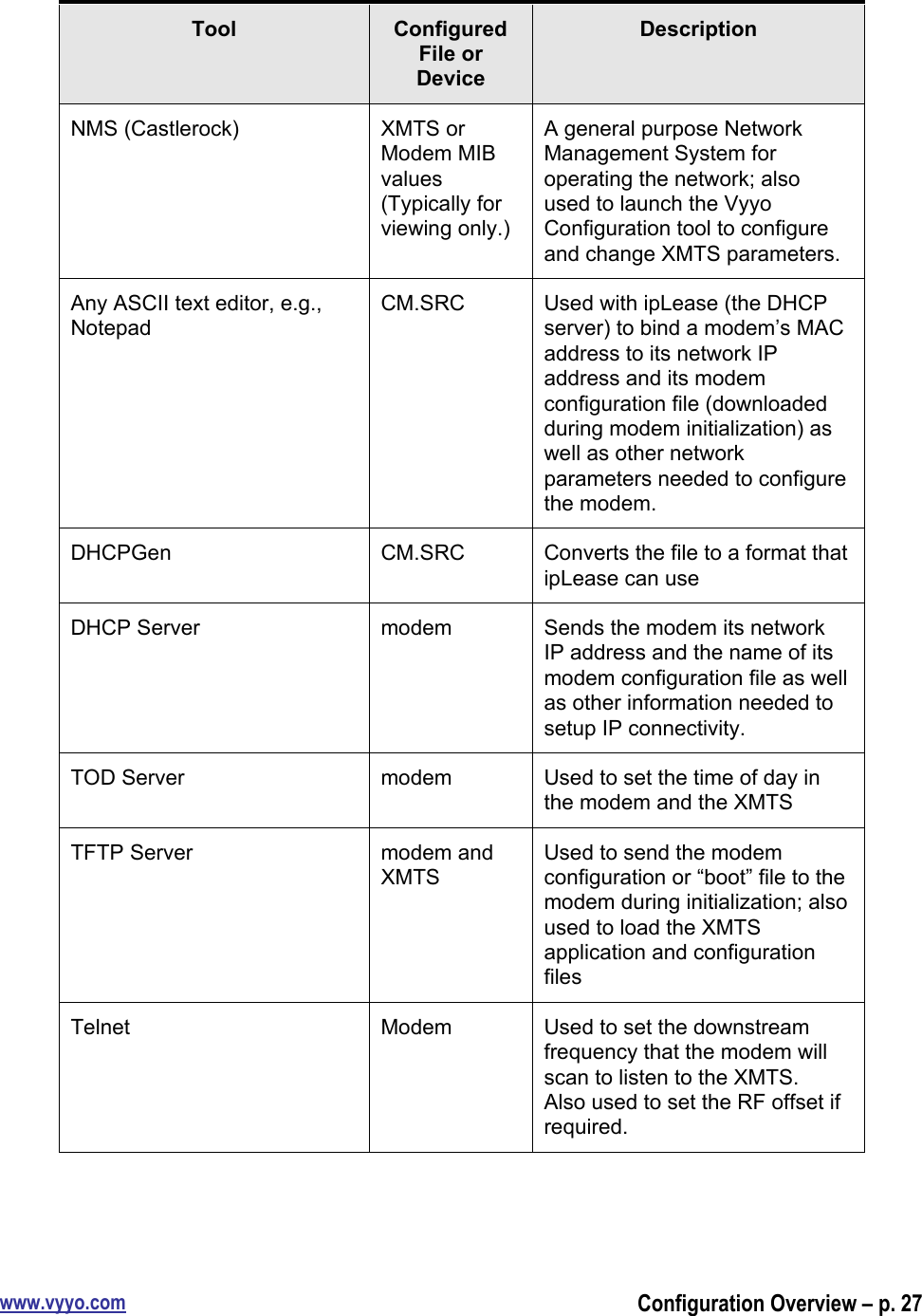 www.vyyo.comConfiguration Overview – p. 27ToolConfiguredFile orDeviceDescriptionNMS (Castlerock)XMTS orModem MIBvalues(Typically forviewing only.)A general purpose NetworkManagement System foroperating the network; alsoused to launch the VyyoConfiguration tool to configureand change XMTS parameters.Any ASCII text editor, e.g.,NotepadCM.SRCUsed with ipLease (the DHCPserver) to bind a modem’s MACaddress to its network IPaddress and its modemconfiguration file (downloadedduring modem initialization) aswell as other networkparameters needed to configurethe modem.DHCPGenCM.SRCConverts the file to a format thatipLease can useDHCP ServermodemSends the modem its networkIP address and the name of itsmodem configuration file as wellas other information needed tosetup IP connectivity.TOD ServermodemUsed to set the time of day inthe modem and the XMTSTFTP Servermodem andXMTSUsed to send the modemconfiguration or “boot” file to themodem during initialization; alsoused to load the XMTSapplication and configurationfilesTelnetModemUsed to set the downstreamfrequency that the modem willscan to listen to the XMTS.Also used to set the RF offset ifrequired.