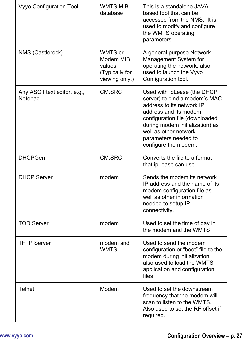 www.vyyo.comConfiguration Overview – p. 27Vyyo Configuration ToolWMTS MIBdatabaseThis is a standalone JAVAbased tool that can beaccessed from the NMS.  It isused to modify and configurethe WMTS operatingparameters.NMS (Castlerock)WMTS orModem MIBvalues(Typically forviewing only.)A general purpose NetworkManagement System foroperating the network; alsoused to launch the VyyoConfiguration tool.Any ASCII text editor, e.g.,NotepadCM.SRCUsed with ipLease (the DHCPserver) to bind a modem’s MACaddress to its network IPaddress and its modemconfiguration file (downloadedduring modem initialization) aswell as other networkparameters needed toconfigure the modem.DHCPGenCM.SRCConverts the file to a formatthat ipLease can useDHCP ServermodemSends the modem its networkIP address and the name of itsmodem configuration file aswell as other informationneeded to setup IPconnectivity.TOD ServermodemUsed to set the time of day inthe modem and the WMTSTFTP Servermodem andWMTSUsed to send the modemconfiguration or “boot” file to themodem during initialization;also used to load the WMTSapplication and configurationfilesTelnetModemUsed to set the downstreamfrequency that the modem willscan to listen to the WMTS.Also used to set the RF offset ifrequired.