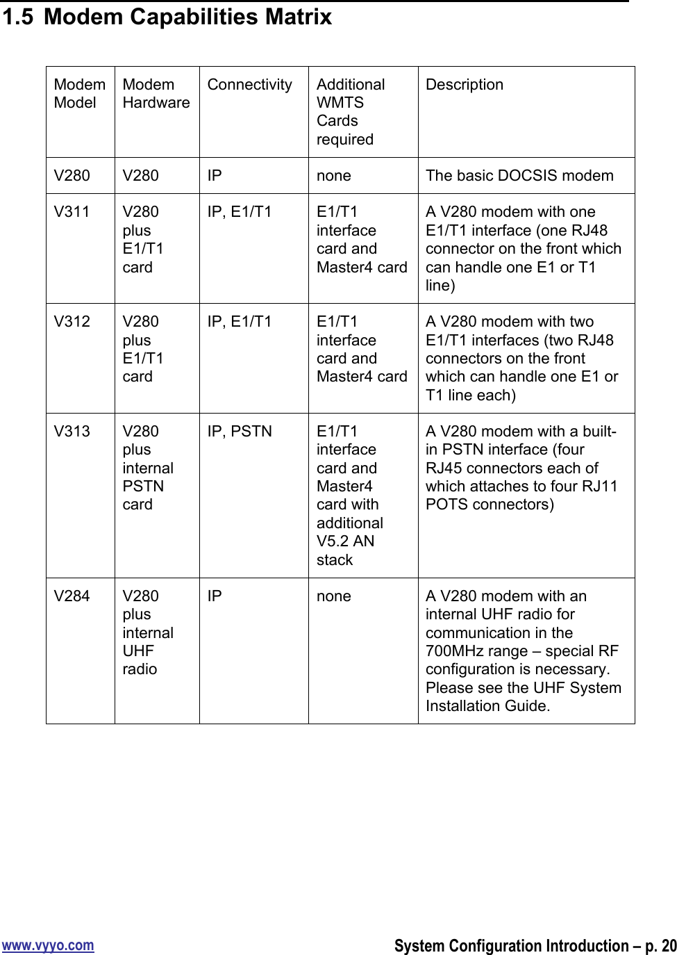 www.vyyo.comSystem Configuration Introduction – p. 201.5  Modem Capabilities MatrixModemModelModemHardwareConnectivityAdditionalWMTSCardsrequiredDescriptionV280V280IPnoneThe basic DOCSIS modemV311V280plusE1/T1cardIP, E1/T1E1/T1interfacecard andMaster4 cardA V280 modem with oneE1/T1 interface (one RJ48connector on the front whichcan handle one E1 or T1line)V312V280plusE1/T1cardIP, E1/T1E1/T1interfacecard andMaster4 cardA V280 modem with twoE1/T1 interfaces (two RJ48connectors on the frontwhich can handle one E1 orT1 line each)V313V280plusinternalPSTNcardIP, PSTNE1/T1interfacecard andMaster4card withadditionalV5.2 ANstackA V280 modem with a built-in PSTN interface (fourRJ45 connectors each ofwhich attaches to four RJ11POTS connectors)V284V280plusinternalUHFradioIPnoneA V280 modem with aninternal UHF radio forcommunication in the700MHz range – special RFconfiguration is necessary.Please see the UHF SystemInstallation Guide.