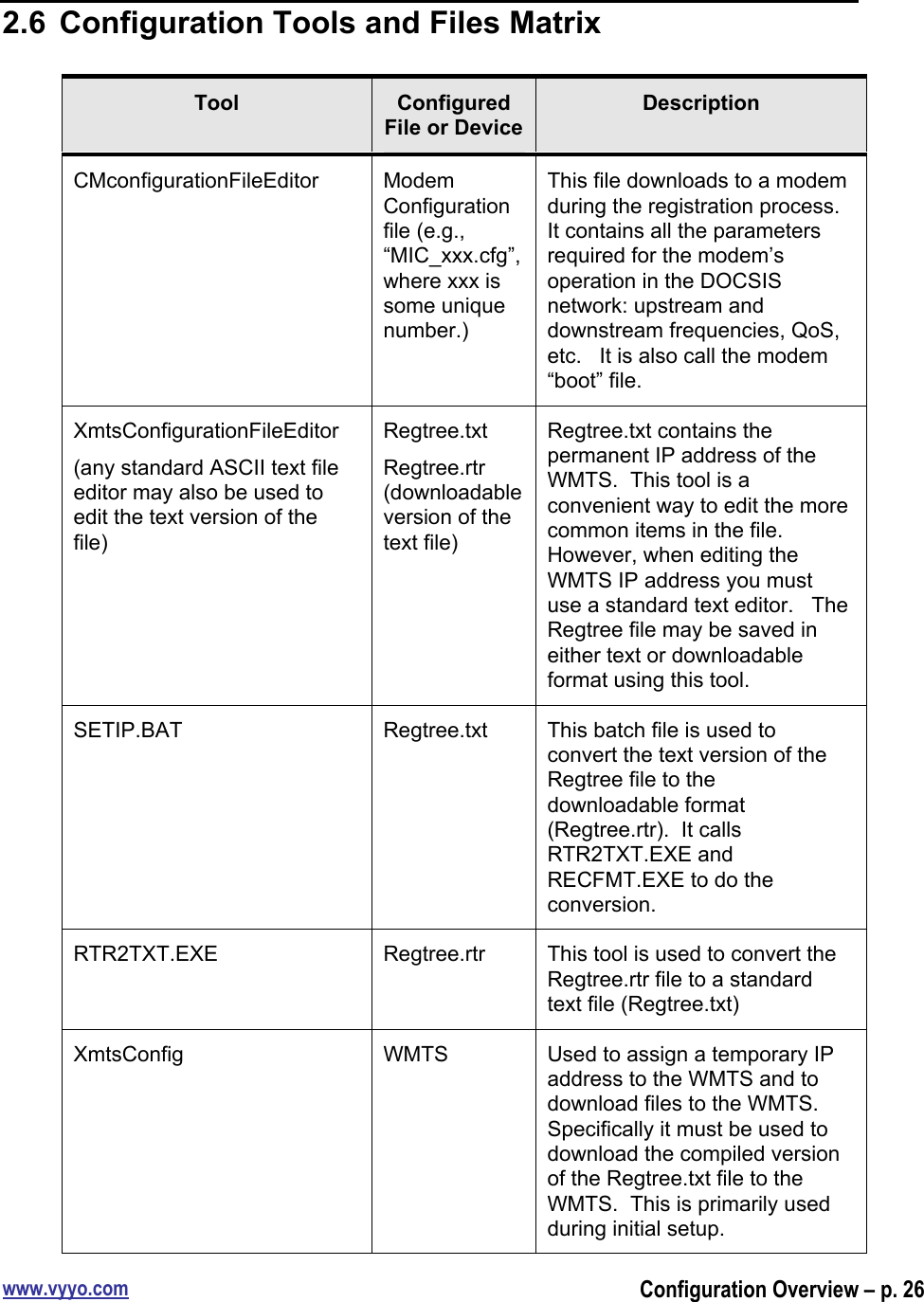 www.vyyo.comConfiguration Overview – p. 262.6  Configuration Tools and Files MatrixToolConfiguredFile or DeviceDescriptionCMconfigurationFileEditorModemConfigurationfile (e.g.,“MIC_xxx.cfg”,where xxx issome uniquenumber.)This file downloads to a modemduring the registration process.It contains all the parametersrequired for the modem’soperation in the DOCSISnetwork: upstream anddownstream frequencies, QoS,etc.   It is also call the modem“boot” file.XmtsConfigurationFileEditor(any standard ASCII text fileeditor may also be used toedit the text version of thefile)Regtree.txtRegtree.rtr(downloadableversion of thetext file)Regtree.txt contains thepermanent IP address of theWMTS.  This tool is aconvenient way to edit the morecommon items in the file.However, when editing theWMTS IP address you mustuse a standard text editor.   TheRegtree file may be saved ineither text or downloadableformat using this tool.SETIP.BATRegtree.txtThis batch file is used toconvert the text version of theRegtree file to thedownloadable format(Regtree.rtr).  It callsRTR2TXT.EXE andRECFMT.EXE to do theconversion.RTR2TXT.EXERegtree.rtrThis tool is used to convert theRegtree.rtr file to a standardtext file (Regtree.txt)XmtsConfigWMTSUsed to assign a temporary IPaddress to the WMTS and todownload files to the WMTS.Specifically it must be used todownload the compiled versionof the Regtree.txt file to theWMTS.  This is primarily usedduring initial setup.