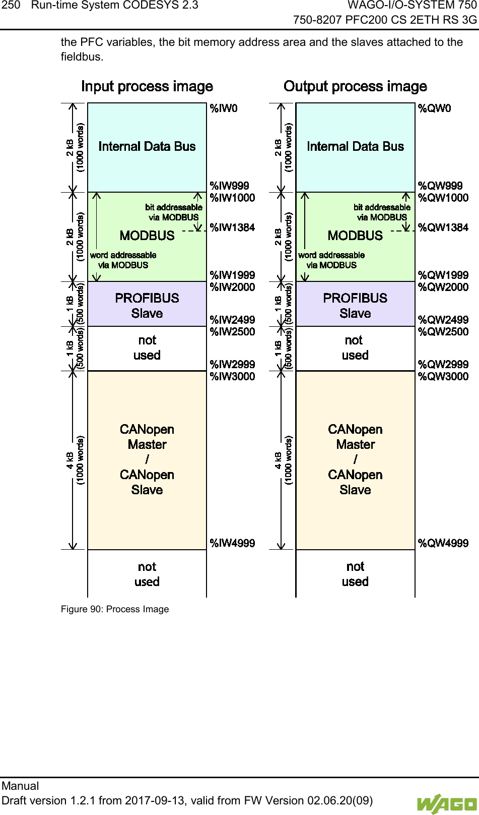 250 Run-time System CODESYS 2.3 WAGO-I/O-SYSTEM 750     750-8207 PFC200 CS 2ETH RS 3G Manual   Draft version 1.2.1 from 2017-09-13, valid from FW Version 02.06.20(09)   the PFC variables, the bit memory address area and the slaves attached to the fieldbus.    Figure 90: Process Image   