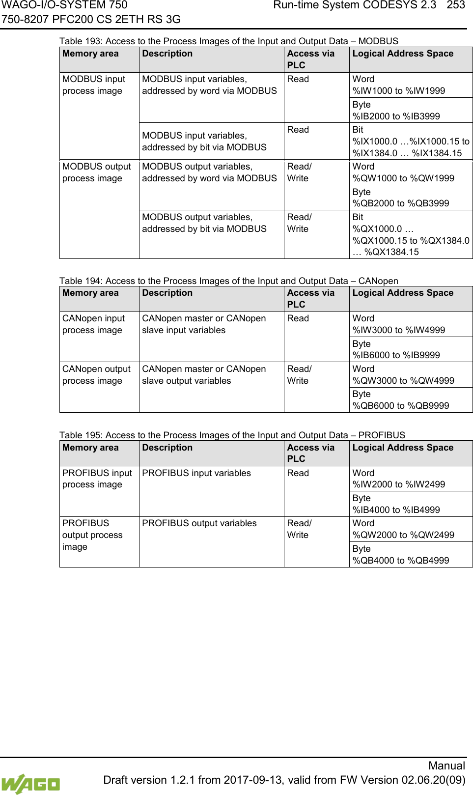 WAGO-I/O-SYSTEM 750 Run-time System CODESYS 2.3 253 750-8207 PFC200 CS 2ETH RS 3G      Manual  Draft version 1.2.1 from 2017-09-13, valid from FW Version 02.06.20(09) Table 193: Access to the Process Images of the Input and Output Data &ndash; MODBUS Memory area Description Access via PLC Logical Address Space MODBUS input process image MODBUS input variables, addressed by word via MODBUS Read Word  %IW1000 to %IW1999 Byte  %IB2000 to %IB3999 MODBUS input variables, addressed by bit via MODBUS Read Bit  %IX1000.0 &hellip;%IX1000.15 to %IX1384.0 &hellip; %IX1384.15 MODBUS output process image MODBUS output variables, addressed by word via MODBUS Read/  Write Word  %QW1000 to %QW1999 Byte  %QB2000 to %QB3999 MODBUS output variables, addressed by bit via MODBUS Read/  Write Bit  %QX1000.0 &hellip; %QX1000.15 to %QX1384.0 &hellip; %QX1384.15    Table 194: Access to the Process Images of the Input and Output Data &ndash; CANopen Memory area Description Access via PLC Logical Address Space CANopen input process image CANopen master or CANopen slave input variables Read Word  %IW3000 to %IW4999 Byte  %IB6000 to %IB9999 CANopen output process image CANopen master or CANopen slave output variables Read/  Write Word  %QW3000 to %QW4999 Byte  %QB6000 to %QB9999     Table 195: Access to the Process Images of the Input and Output Data &ndash; PROFIBUS Memory area Description Access via PLC Logical Address Space PROFIBUS input process image PROFIBUS input variables Read Word  %IW2000 to %IW2499 Byte  %IB4000 to %IB4999 PROFIBUS output process image PROFIBUS output variables Read/  Write Word  %QW2000 to %QW2499 Byte  %QB4000 to %QB4999    