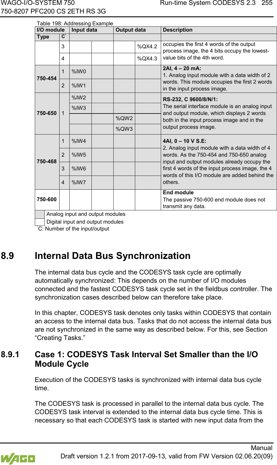 WAGO-I/O-SYSTEM 750 Run-time System CODESYS 2.3 255 750-8207 PFC200 CS 2ETH RS 3G      Manual  Draft version 1.2.1 from 2017-09-13, valid from FW Version 02.06.20(09) Table 198: Addressing Example I/O module Input data Output data Description Type C*    3        %QX4.2 occupies the first 4 words of the output process image, the 4 bits occupy the lowest-value bits of the 4th word. 4        %QX4.3 750-454 1  %IW0       2AI, 4 &ndash; 20 mA: 1. Analog input module with a data width of 2 words. This module occupies the first 2 words in the input process image. 2  %IW1       750-650 1 %IW2        RS-232, C 9600/8/N/1: The serial interface module is an analog input and output module, which displays 2 words both in the input process image and in the output process image. %IW3           %QW2       %QW3   750-468 1  %IW4        4AI, 0 &ndash; 10 V S.E: 2. Analog input module with a data width of 4 words. As the 750-454 and 750-650 analog input and output modules already occupy the first 4 words of the input process image, the 4 words of this I/O module are added behind the others. 2  %IW5       3  %IW6       4  %IW7       750-600          End module The passive 750-600 end module does not transmit any data.   Analog input and output modules  Digital input and output modules *C: Number of the input/output    8.9  Internal Data Bus Synchronization The internal data bus cycle and the CODESYS task cycle are optimally automatically synchronized: This depends on the number of I/O modules connected and the fastest CODESYS task cycle set in the fieldbus controller. The synchronization cases described below can therefore take place. In this chapter, CODESYS task denotes only tasks within CODESYS that contain an access to the internal data bus. Tasks that do not access the internal data bus are not synchronized in the same way as described below. For this, see Section &ldquo;Creating Tasks.&rdquo; 8.9.1 Case 1: CODESYS Task Interval Set Smaller than the I/O Module Cycle Execution of the CODESYS tasks is synchronized with internal data bus cycle time. The CODESYS task is processed in parallel to the internal data bus cycle. The CODESYS task interval is extended to the internal data bus cycle time. This is necessary so that each CODESYS task is started with new input data from the 