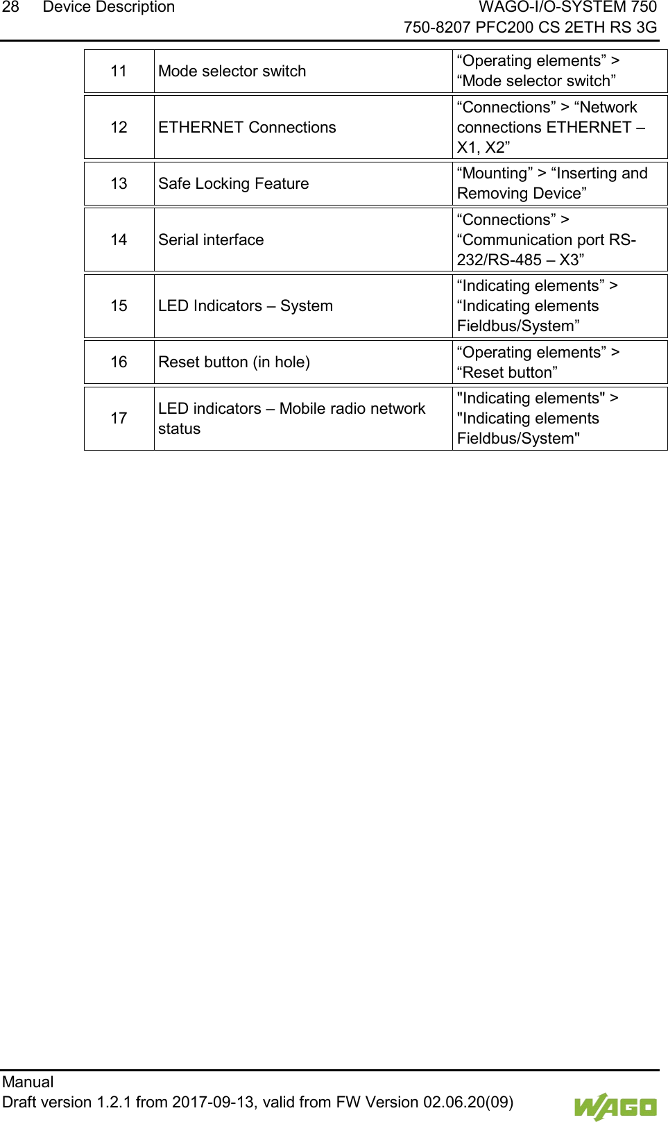 28 Device Description WAGO-I/O-SYSTEM 750     750-8207 PFC200 CS 2ETH RS 3G Manual   Draft version 1.2.1 from 2017-09-13, valid from FW Version 02.06.20(09)   11 Mode selector switch &ldquo;Operating elements&rdquo; > &ldquo;Mode selector switch&rdquo;    12 ETHERNET Connections &ldquo;Connections&rdquo; > &ldquo;Network connections ETHERNET &ndash; X1, X2&rdquo;    13 Safe Locking Feature &ldquo;Mounting&rdquo; > &ldquo;Inserting and Removing Device&rdquo;    14 Serial interface &ldquo;Connections&rdquo; > &ldquo;Communication port RS-232/RS-485 &ndash; X3&rdquo;    15 LED Indicators &ndash; System &ldquo;Indicating elements&rdquo; > &ldquo;Indicating elements Fieldbus/System&rdquo;    16 Reset button (in hole) &ldquo;Operating elements&rdquo; > &ldquo;Reset button&rdquo;   17 LED indicators &ndash; Mobile radio network status "Indicating elements" > "Indicating elements Fieldbus/System"        