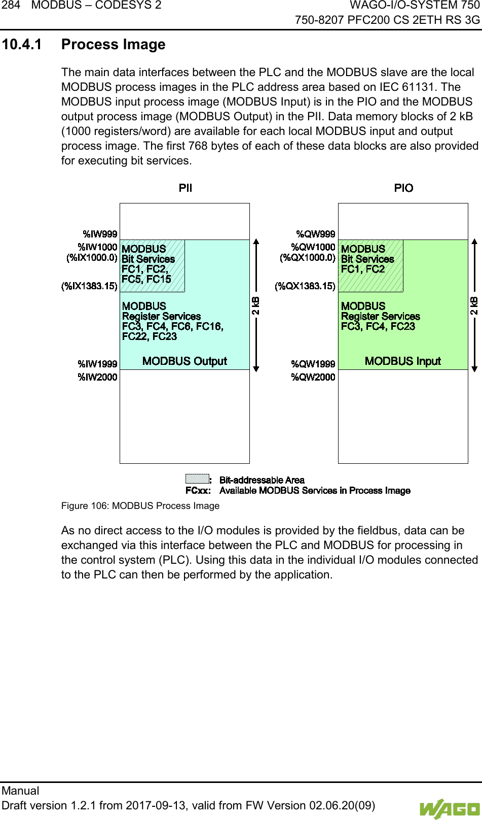 284 MODBUS &ndash; CODESYS 2 WAGO-I/O-SYSTEM 750     750-8207 PFC200 CS 2ETH RS 3G Manual   Draft version 1.2.1 from 2017-09-13, valid from FW Version 02.06.20(09)   10.4.1 Process Image The main data interfaces between the PLC and the MODBUS slave are the local MODBUS process images in the PLC address area based on IEC 61131. The MODBUS input process image (MODBUS Input) is in the PIO and the MODBUS output process image (MODBUS Output) in the PII. Data memory blocks of 2 kB (1000 registers/word) are available for each local MODBUS input and output process image. The first 768 bytes of each of these data blocks are also provided for executing bit services.  Figure 106: MODBUS Process Image As no direct access to the I/O modules is provided by the fieldbus, data can be exchanged via this interface between the PLC and MODBUS for processing in the control system (PLC). Using this data in the individual I/O modules connected to the PLC can then be performed by the application.    