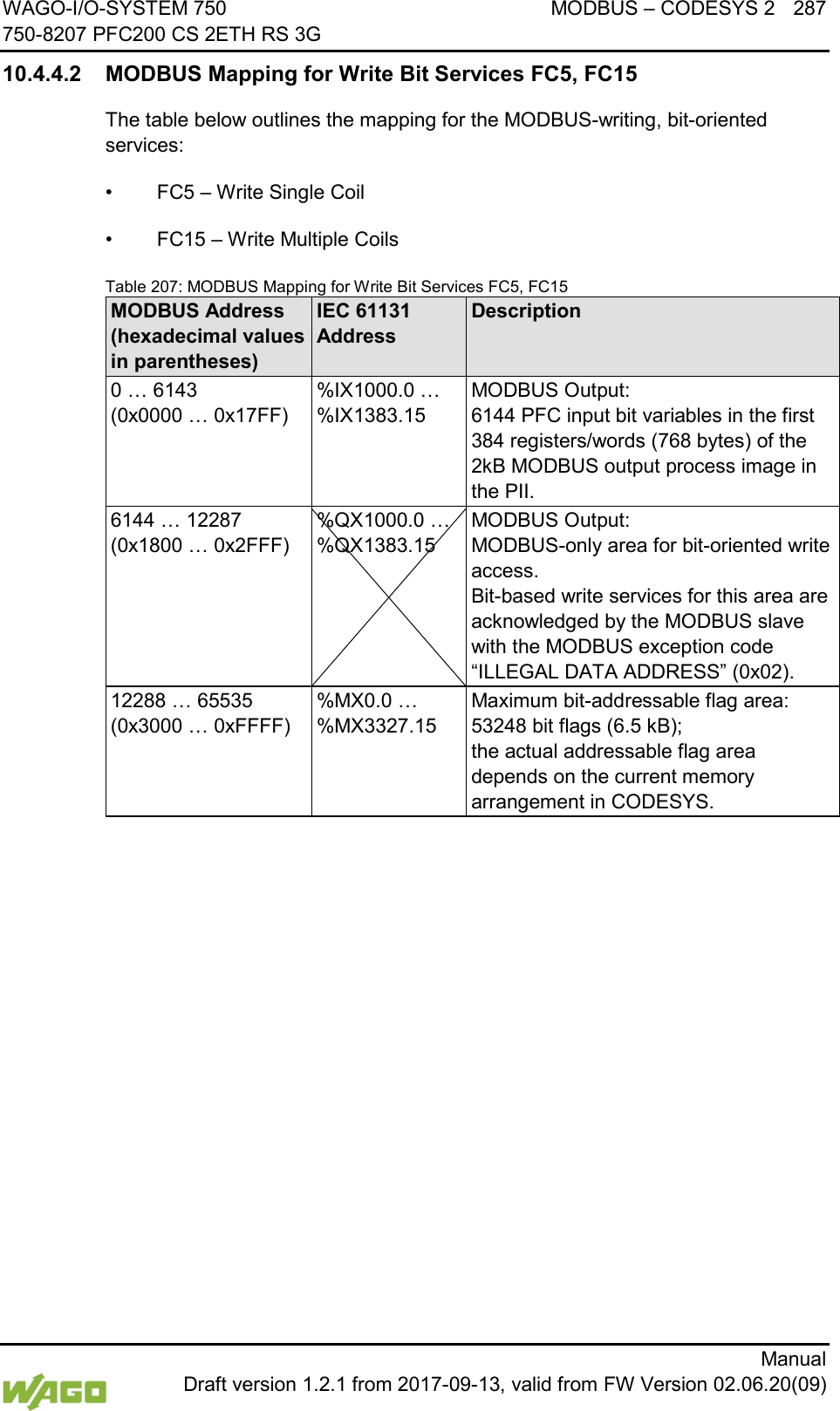 WAGO-I/O-SYSTEM 750 MODBUS &ndash; CODESYS 2 287 750-8207 PFC200 CS 2ETH RS 3G      Manual  Draft version 1.2.1 from 2017-09-13, valid from FW Version 02.06.20(09) 10.4.4.2 MODBUS Mapping for Write Bit Services FC5, FC15 The table below outlines the mapping for the MODBUS-writing, bit-oriented services: &bull; FC5 &ndash; Write Single Coil &bull; FC15 &ndash; Write Multiple Coils Table 207: MODBUS Mapping for Write Bit Services FC5, FC15 MODBUS Address  (hexadecimal values in parentheses) IEC 61131 Address Description 0 &hellip; 6143  (0x0000 &hellip; 0x17FF) %IX1000.0 &hellip; %IX1383.15 MODBUS Output:  6144 PFC input bit variables in the first 384 registers/words (768 bytes) of the 2kB MODBUS output process image in the PII. 6144 &hellip; 12287  (0x1800 &hellip; 0x2FFF) %QX1000.0 &hellip; %QX1383.15 MODBUS Output:  MODBUS-only area for bit-oriented write access.  Bit-based write services for this area are acknowledged by the MODBUS slave with the MODBUS exception code &ldquo;ILLEGAL DATA ADDRESS&rdquo; (0x02). 12288 &hellip; 65535  (0x3000 &hellip; 0xFFFF) %MX0.0 &hellip; %MX3327.15 Maximum bit-addressable flag area:  53248 bit flags (6.5 kB);  the actual addressable flag area depends on the current memory arrangement in CODESYS.     