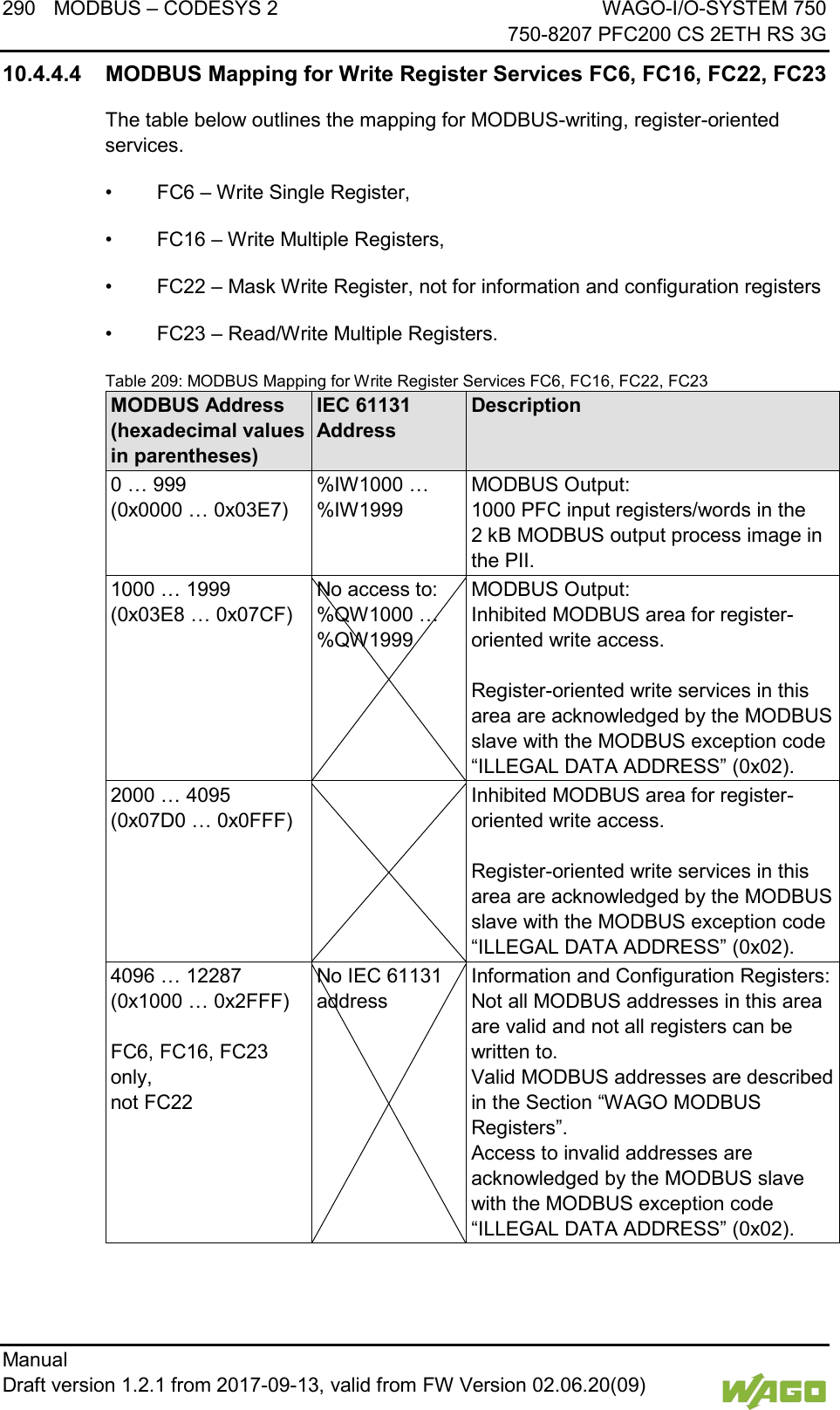 290 MODBUS &ndash; CODESYS 2 WAGO-I/O-SYSTEM 750     750-8207 PFC200 CS 2ETH RS 3G Manual   Draft version 1.2.1 from 2017-09-13, valid from FW Version 02.06.20(09)   10.4.4.4 MODBUS Mapping for Write Register Services FC6, FC16, FC22, FC23 The table below outlines the mapping for MODBUS-writing, register-oriented services. &bull; FC6 &ndash; Write Single Register, &bull; FC16 &ndash; Write Multiple Registers, &bull; FC22 &ndash; Mask Write Register, not for information and configuration registers &bull; FC23 &ndash; Read/Write Multiple Registers. Table 209: MODBUS Mapping for Write Register Services FC6, FC16, FC22, FC23 MODBUS Address  (hexadecimal values in parentheses) IEC 61131 Address Description 0 &hellip; 999  (0x0000 &hellip; 0x03E7) %IW1000 &hellip; %IW1999 MODBUS Output:  1000 PFC input registers/words in the 2 kB MODBUS output process image in the PII. 1000 &hellip; 1999  (0x03E8 &hellip; 0x07CF) No access to: %QW1000 &hellip; %QW1999 MODBUS Output:  Inhibited MODBUS area for register-oriented write access.   Register-oriented write services in this area are acknowledged by the MODBUS slave with the MODBUS exception code &ldquo;ILLEGAL DATA ADDRESS&rdquo; (0x02). 2000 &hellip; 4095  (0x07D0 &hellip; 0x0FFF)  Inhibited MODBUS area for register-oriented write access.   Register-oriented write services in this area are acknowledged by the MODBUS slave with the MODBUS exception code &ldquo;ILLEGAL DATA ADDRESS&rdquo; (0x02). 4096 &hellip; 12287  (0x1000 &hellip; 0x2FFF)   FC6, FC16, FC23 only, not FC22 No IEC 61131 address Information and Configuration Registers:  Not all MODBUS addresses in this area are valid and not all registers can be written to.  Valid MODBUS addresses are described in the Section &ldquo;WAGO MODBUS Registers&rdquo;.  Access to invalid addresses are acknowledged by the MODBUS slave with the MODBUS exception code &ldquo;ILLEGAL DATA ADDRESS&rdquo; (0x02). 