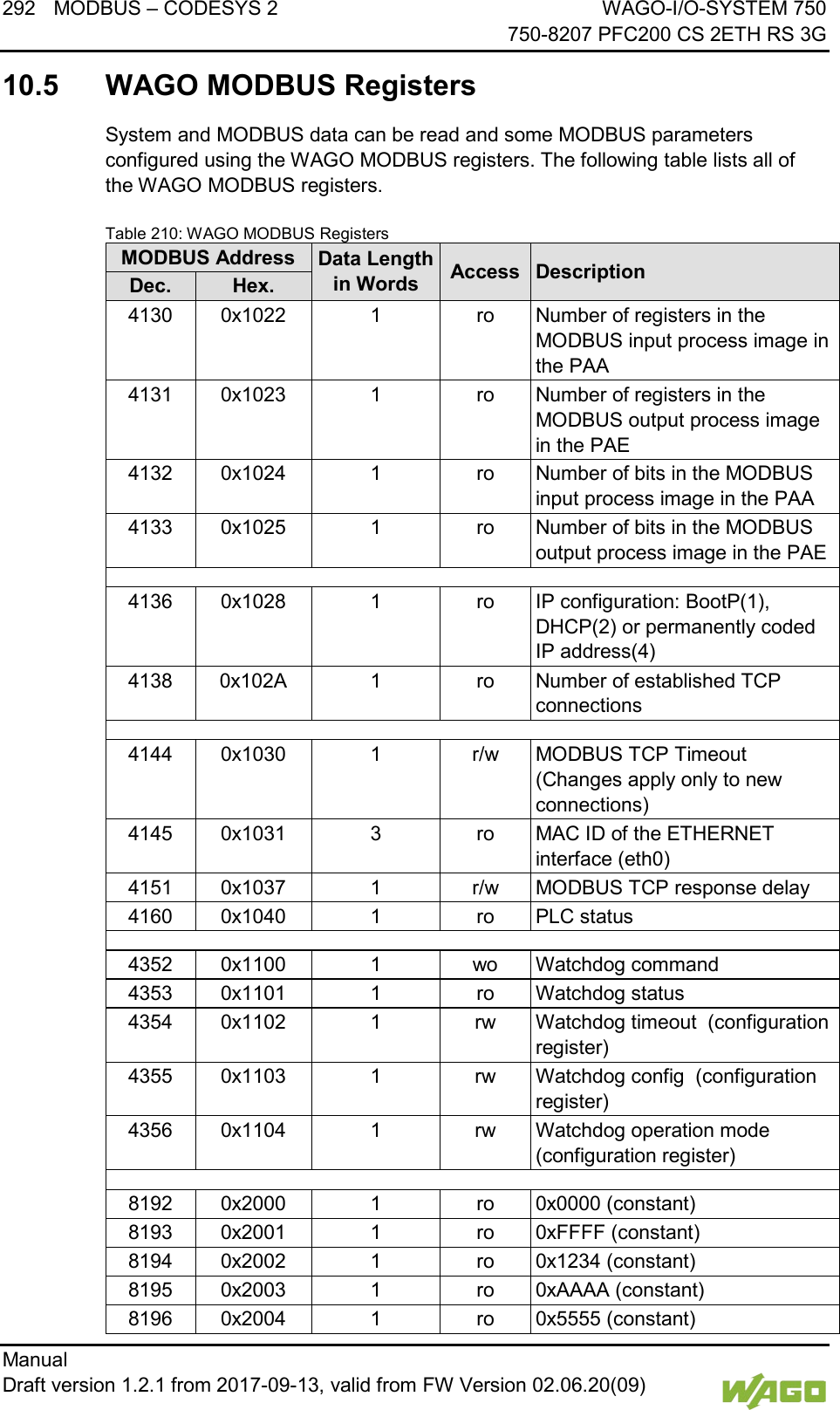 292 MODBUS &ndash; CODESYS 2 WAGO-I/O-SYSTEM 750     750-8207 PFC200 CS 2ETH RS 3G Manual   Draft version 1.2.1 from 2017-09-13, valid from FW Version 02.06.20(09)    10.5  WAGO MODBUS Registers System and MODBUS data can be read and some MODBUS parameters configured using the WAGO MODBUS registers. The following table lists all of the WAGO MODBUS registers. Table 210: WAGO MODBUS Registers MODBUS Address Data Length in Words Access Description Dec. Hex. 4130 0x1022 1 ro Number of registers in the MODBUS input process image in the PAA 4131 0x1023 1 ro Number of registers in the MODBUS output process image in the PAE 4132 0x1024 1 ro Number of bits in the MODBUS input process image in the PAA 4133 0x1025 1 ro Number of bits in the MODBUS output process image in the PAE  4136 0x1028 1 ro IP configuration: BootP(1), DHCP(2) or permanently coded IP address(4) 4138 0x102A 1 ro Number of established TCP connections  4144 0x1030 1 r/w MODBUS TCP Timeout (Changes apply only to new connections) 4145 0x1031 3 ro MAC ID of the ETHERNET interface (eth0) 4151 0x1037 1 r/w MODBUS TCP response delay 4160 0x1040 1 ro PLC status  4352 0x1100 1 wo Watchdog command 4353 0x1101 1 ro Watchdog status 4354 0x1102 1 rw Watchdog timeout  (configuration register) 4355 0x1103 1 rw Watchdog config  (configuration register) 4356 0x1104 1 rw Watchdog operation mode (configuration register)  8192 0x2000 1 ro 0x0000 (constant) 8193 0x2001 1 ro 0xFFFF (constant) 8194 0x2002 1 ro 0x1234 (constant) 8195 0x2003 1 ro 0xAAAA (constant) 8196 0x2004 1 ro 0x5555 (constant) 