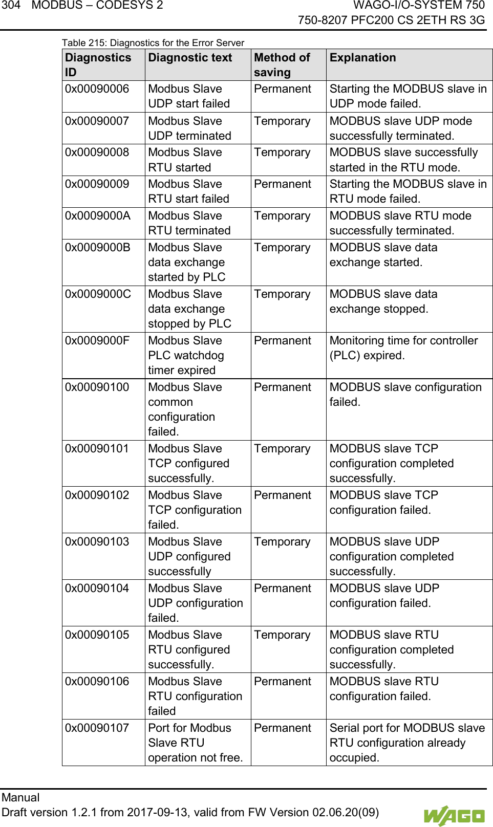 304 MODBUS &ndash; CODESYS 2 WAGO-I/O-SYSTEM 750     750-8207 PFC200 CS 2ETH RS 3G Manual   Draft version 1.2.1 from 2017-09-13, valid from FW Version 02.06.20(09)   Table 215: Diagnostics for the Error Server Diagnostics ID Diagnostic text Method of saving Explanation 0x00090006 Modbus Slave UDP start failed Permanent Starting the MODBUS slave in UDP mode failed. 0x00090007 Modbus Slave UDP terminated Temporary MODBUS slave UDP mode successfully terminated. 0x00090008 Modbus Slave RTU started Temporary MODBUS slave successfully started in the RTU mode. 0x00090009 Modbus Slave RTU start failed Permanent Starting the MODBUS slave in RTU mode failed. 0x0009000A Modbus Slave RTU terminated Temporary MODBUS slave RTU mode successfully terminated. 0x0009000B Modbus Slave data exchange started by PLC Temporary MODBUS slave data exchange started. 0x0009000C Modbus Slave data exchange stopped by PLC Temporary MODBUS slave data exchange stopped. 0x0009000F Modbus Slave PLC watchdog timer expired Permanent Monitoring time for controller (PLC) expired. 0x00090100 Modbus Slave common configuration failed. Permanent MODBUS slave configuration failed. 0x00090101 Modbus Slave TCP configured successfully. Temporary MODBUS slave TCP configuration completed successfully. 0x00090102 Modbus Slave TCP configuration failed. Permanent MODBUS slave TCP configuration failed. 0x00090103 Modbus Slave UDP configured successfully Temporary MODBUS slave UDP configuration completed successfully. 0x00090104 Modbus Slave UDP configuration failed. Permanent MODBUS slave UDP configuration failed. 0x00090105 Modbus Slave RTU configured successfully. Temporary MODBUS slave RTU configuration completed successfully. 0x00090106 Modbus Slave RTU configuration failed Permanent MODBUS slave RTU configuration failed. 0x00090107 Port for Modbus Slave RTU operation not free. Permanent Serial port for MODBUS slave RTU configuration already occupied. 