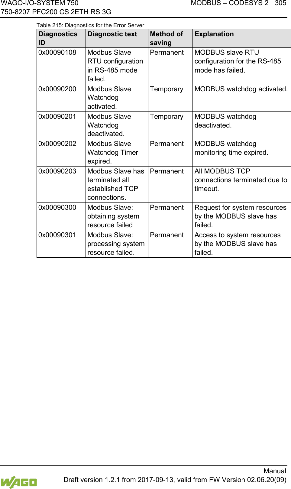 WAGO-I/O-SYSTEM 750 MODBUS &ndash; CODESYS 2 305 750-8207 PFC200 CS 2ETH RS 3G      Manual  Draft version 1.2.1 from 2017-09-13, valid from FW Version 02.06.20(09) Table 215: Diagnostics for the Error Server Diagnostics ID Diagnostic text Method of saving Explanation 0x00090108 Modbus Slave RTU configuration in RS-485 mode failed. Permanent MODBUS slave RTU configuration for the RS-485 mode has failed. 0x00090200 Modbus Slave Watchdog activated. Temporary MODBUS watchdog activated. 0x00090201 Modbus Slave Watchdog deactivated. Temporary MODBUS watchdog deactivated. 0x00090202 Modbus Slave Watchdog Timer expired. Permanent MODBUS watchdog monitoring time expired. 0x00090203 Modbus Slave has terminated all established TCP connections. Permanent All MODBUS TCP connections terminated due to timeout. 0x00090300 Modbus Slave: obtaining system resource failed Permanent Request for system resources by the MODBUS slave has failed. 0x00090301 Modbus Slave: processing system resource failed. Permanent Access to system resources by the MODBUS slave has failed.      