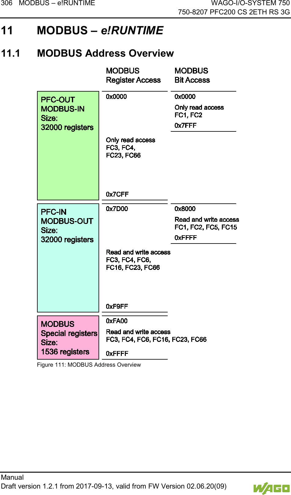 306 MODBUS &ndash; e!RUNTIME WAGO-I/O-SYSTEM 750     750-8207 PFC200 CS 2ETH RS 3G Manual   Draft version 1.2.1 from 2017-09-13, valid from FW Version 02.06.20(09)    11 MODBUS &ndash; e!RUNTIME  11.1  MODBUS Address Overview  Figure 111: MODBUS Address Overview     