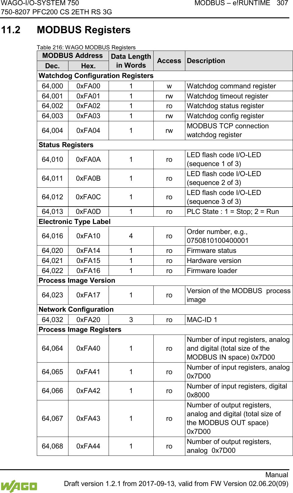 WAGO-I/O-SYSTEM 750 MODBUS &ndash; e!RUNTIME 307 750-8207 PFC200 CS 2ETH RS 3G      Manual  Draft version 1.2.1 from 2017-09-13, valid from FW Version 02.06.20(09)  11.2  MODBUS Registers Table 216: WAGO MODBUS Registers MODBUS Address Data Length in Words Access Description Dec. Hex. Watchdog Configuration Registers 64,000 0xFA00 1 w Watchdog command register 64,001 0xFA01 1 rw Watchdog timeout register 64,002 0xFA02 1 ro Watchdog status register 64,003 0xFA03 1 rw Watchdog config register 64,004 0xFA04  1  rw MODBUS TCP connection watchdog register Status Registers 64,010 0xFA0A  1  ro LED flash code I/O-LED (sequence 1 of 3) 64,011 0xFA0B  1  ro LED flash code I/O-LED (sequence 2 of 3) 64,012 0xFA0C  1  ro LED flash code I/O-LED (sequence 3 of 3) 64,013 0xFA0D 1 ro PLC State : 1 = Stop; 2 = Run Electronic Type Label 64,016 0xFA10  4  ro Order number, e.g., 0750810100400001 64,020 0xFA14 1 ro Firmware status 64,021 0xFA15 1 ro Hardware version 64,022 0xFA16 1 ro Firmware loader Process Image Version 64,023 0xFA17  1  ro Version of the MODBUS  process image Network Configuration 64,032 0xFA20 3 ro MAC-ID 1 Process Image Registers 64,064 0xFA40  1  ro Number of input registers, analog and digital (total size of the MODBUS IN space) 0x7D00 64,065 0xFA41  1  ro Number of input registers, analog 0x7D00 64,066 0xFA42  1  ro Number of input registers, digital 0x8000 64,067 0xFA43  1  ro Number of output registers, analog and digital (total size of the MODBUS OUT space) 0x7D00 64,068 0xFA44  1  ro Number of output registers, analog  0x7D00 