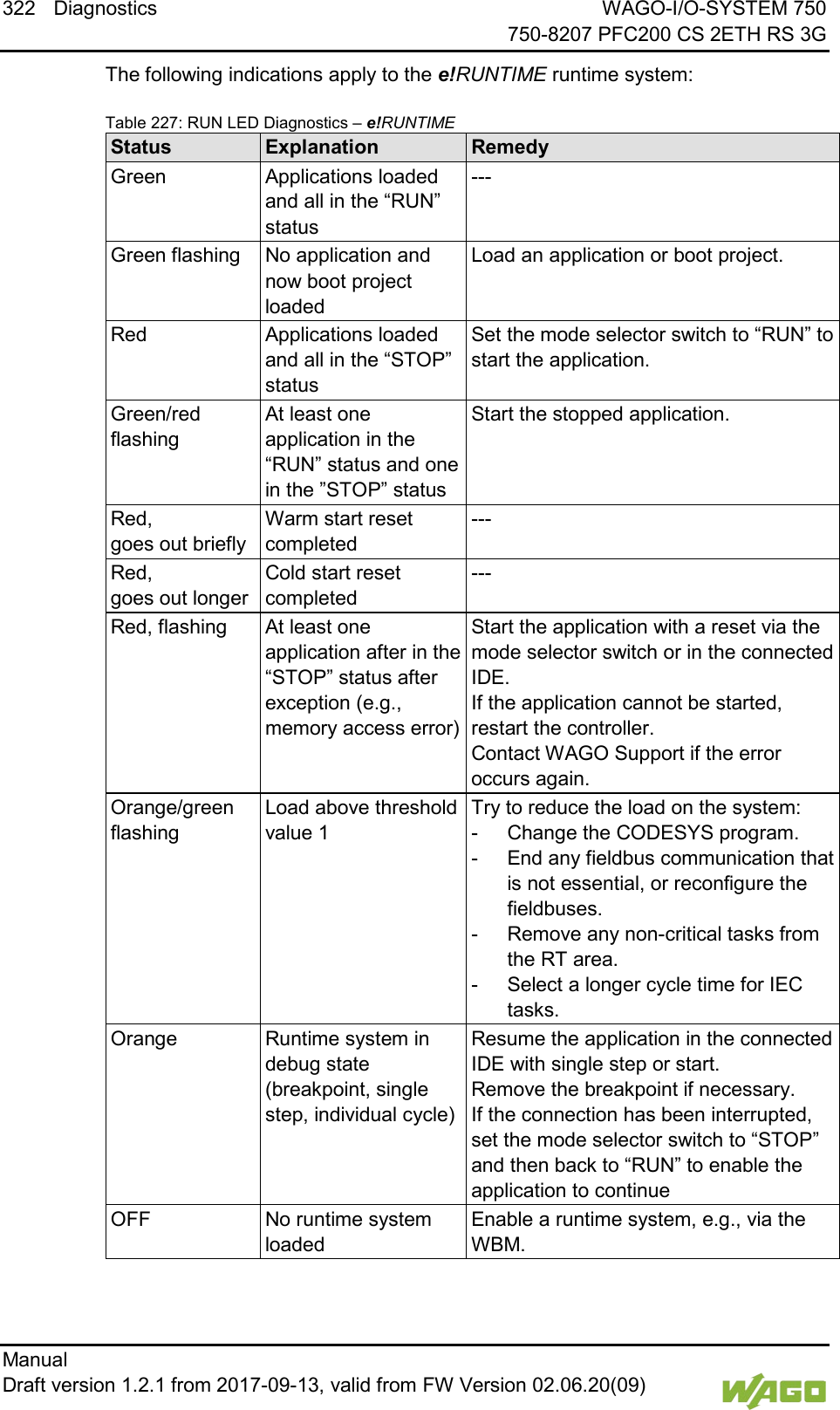 322 Diagnostics WAGO-I/O-SYSTEM 750     750-8207 PFC200 CS 2ETH RS 3G Manual   Draft version 1.2.1 from 2017-09-13, valid from FW Version 02.06.20(09)    The following indications apply to the e!RUNTIME runtime system:  Table 227: RUN LED Diagnostics &ndash; e!RUNTIME Status Explanation Remedy Green Applications loaded and all in the &ldquo;RUN&rdquo; status --- Green flashing No application and now boot project loaded Load an application or boot project. Red Applications loaded and all in the &ldquo;STOP&rdquo; status Set the mode selector switch to &ldquo;RUN&rdquo; to start the application. Green/red flashing At least one application in the &ldquo;RUN&rdquo; status and one in the &rdquo;STOP&rdquo; status Start the stopped application. Red,  goes out briefly Warm start reset completed --- Red,  goes out longer Cold start reset completed --- Red, flashing At least one application after in the &ldquo;STOP&rdquo; status after exception (e.g., memory access error) Start the application with a reset via the mode selector switch or in the connected IDE.  If the application cannot be started, restart the controller.  Contact WAGO Support if the error occurs again. Orange/green flashing Load above threshold value 1 Try to reduce the load on the system: -  Change the CODESYS program. - End any fieldbus communication that is not essential, or reconfigure the fieldbuses. -  Remove any non-critical tasks from the RT area. -  Select a longer cycle time for IEC tasks. Orange Runtime system in debug state (breakpoint, single step, individual cycle) Resume the application in the connected IDE with single step or start. Remove the breakpoint if necessary. If the connection has been interrupted, set the mode selector switch to &ldquo;STOP&rdquo; and then back to &ldquo;RUN&rdquo; to enable the application to continue OFF No runtime system loaded Enable a runtime system, e.g., via the WBM.      