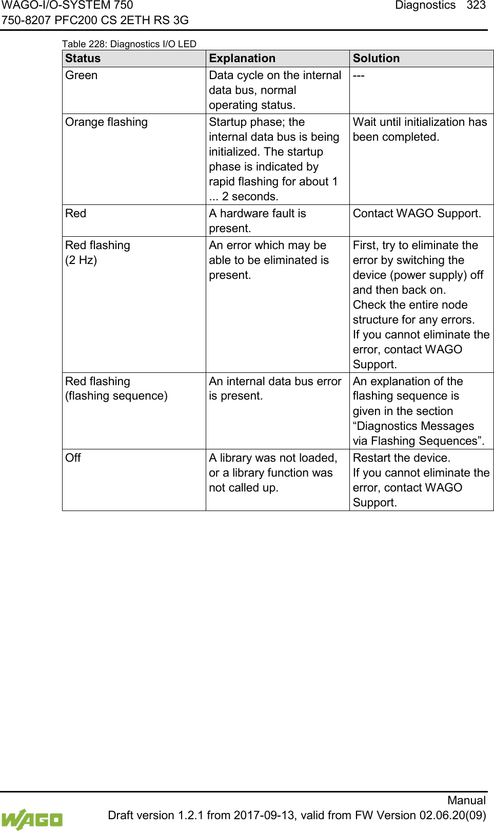 WAGO-I/O-SYSTEM 750 Diagnostics 323 750-8207 PFC200 CS 2ETH RS 3G      Manual  Draft version 1.2.1 from 2017-09-13, valid from FW Version 02.06.20(09)   Table 228: Diagnostics I/O LED Status Explanation Solution Green Data cycle on the internal data bus, normal operating status. --- Orange flashing Startup phase; the internal data bus is being initialized. The startup phase is indicated by rapid flashing for about 1 ... 2 seconds. Wait until initialization has been completed. Red A hardware fault is present. Contact WAGO Support. Red flashing  (2 Hz) An error which may be able to be eliminated is present. First, try to eliminate the error by switching the device (power supply) off and then back on. Check the entire node structure for any errors. If you cannot eliminate the error, contact WAGO Support. Red flashing  (flashing sequence) An internal data bus error is present. An explanation of the flashing sequence is given in the section &ldquo;Diagnostics Messages via Flashing Sequences&rdquo;. Off A library was not loaded, or a library function was not called up. Restart the device. If you cannot eliminate the error, contact WAGO Support.      