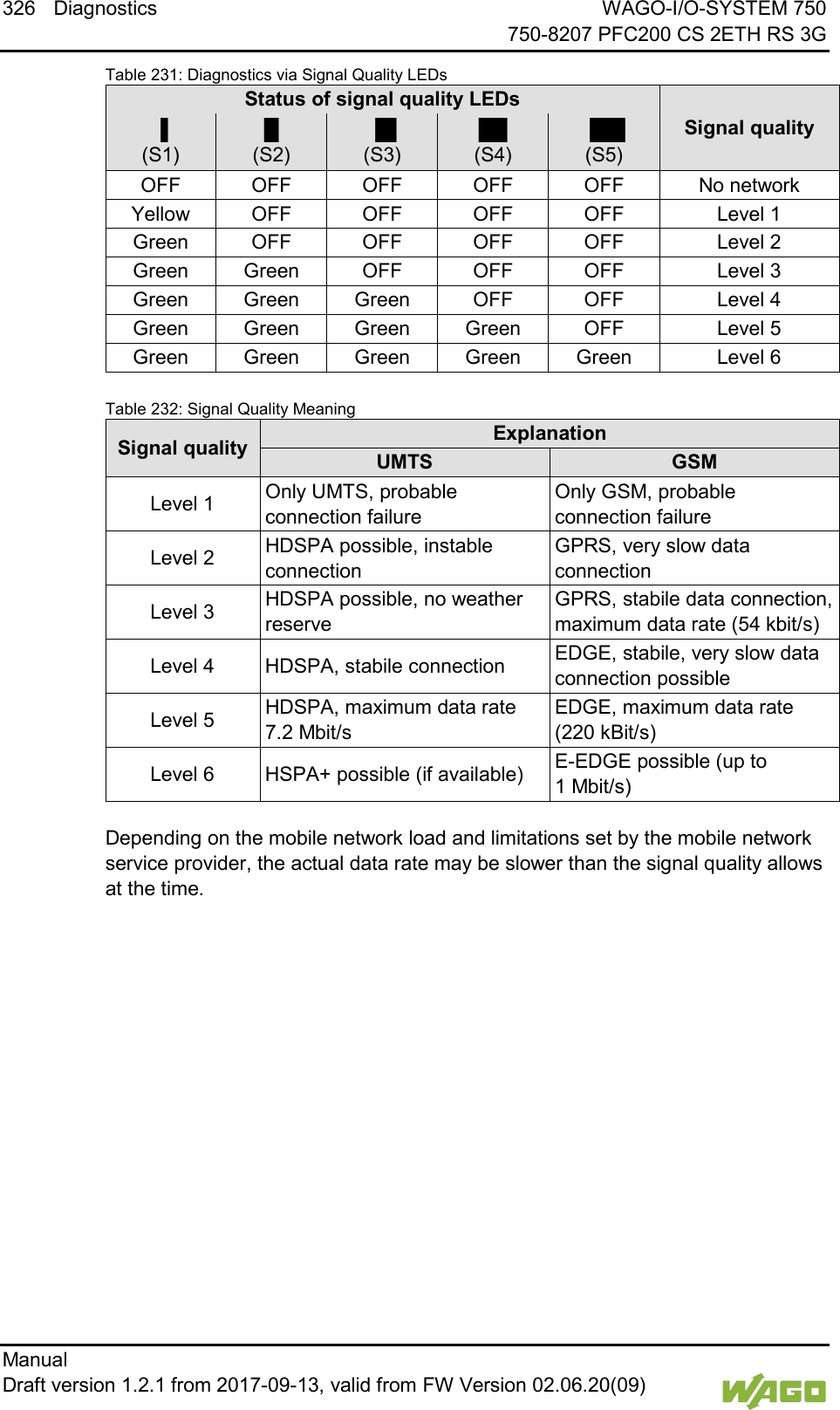 326 Diagnostics WAGO-I/O-SYSTEM 750     750-8207 PFC200 CS 2ETH RS 3G Manual   Draft version 1.2.1 from 2017-09-13, valid from FW Version 02.06.20(09)    Table 231: Diagnostics via Signal Quality LEDs Status of signal quality LEDs Signal quality ▐ (S1) █ (S2) ▐█ (S3) ██ (S4) ▐██ (S5) OFF OFF OFF OFF OFF No network Yellow OFF OFF OFF OFF Level 1 Green OFF OFF OFF OFF Level 2 Green Green OFF OFF OFF Level 3 Green Green Green OFF OFF Level 4 Green Green Green Green OFF Level 5 Green Green Green Green Green Level 6  Table 232: Signal Quality Meaning Signal quality Explanation UMTS GSM Level 1 Only UMTS, probable connection failure Only GSM, probable connection failure Level 2 HDSPA possible, instable connection GPRS, very slow data connection Level 3 HDSPA possible, no weather reserve GPRS, stabile data connection, maximum data rate (54 kbit/s) Level 4 HDSPA, stabile connection EDGE, stabile, very slow data connection possible Level 5 HDSPA, maximum data rate 7.2 Mbit/s EDGE, maximum data rate (220 kBit/s) Level 6 HSPA+ possible (if available) E-EDGE possible (up to 1 Mbit/s)  Depending on the mobile network load and limitations set by the mobile network service provider, the actual data rate may be slower than the signal quality allows at the time.     