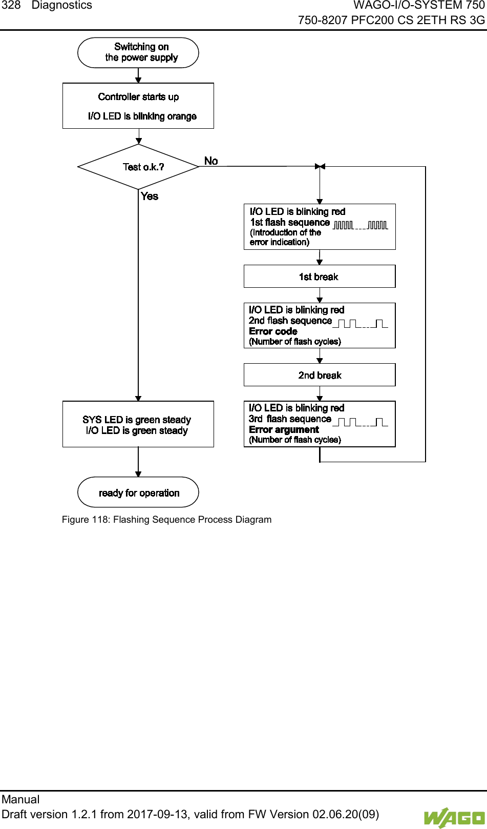 328 Diagnostics WAGO-I/O-SYSTEM 750     750-8207 PFC200 CS 2ETH RS 3G Manual   Draft version 1.2.1 from 2017-09-13, valid from FW Version 02.06.20(09)    Figure 118: Flashing Sequence Process Diagram     