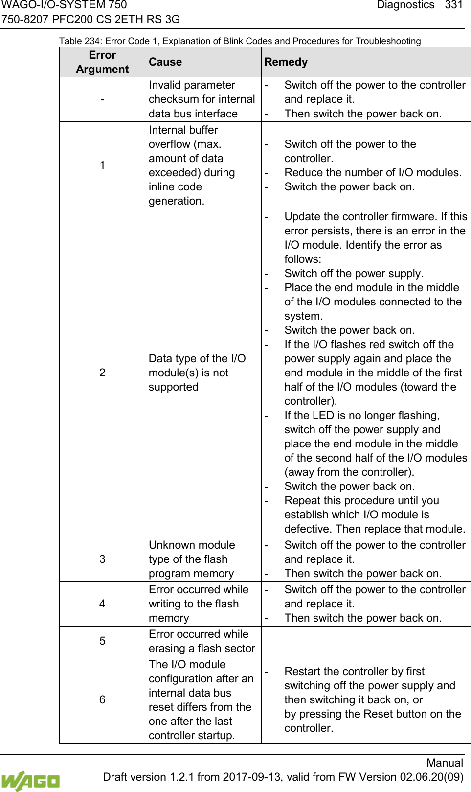 WAGO-I/O-SYSTEM 750 Diagnostics 331 750-8207 PFC200 CS 2ETH RS 3G      Manual  Draft version 1.2.1 from 2017-09-13, valid from FW Version 02.06.20(09) Table 234: Error Code 1, Explanation of Blink Codes and Procedures for Troubleshooting Error  Argument Cause Remedy - Invalid parameter checksum for internal data bus interface -  Switch off the power to the controller and replace it. -  Then switch the power back on. 1 Internal buffer overflow (max. amount of data exceeded) during inline code generation. -  Switch off the power to the controller. -  Reduce the number of I/O modules. -  Switch the power back on. 2 Data type of the I/O module(s) is not supported -  Update the controller firmware. If this error persists, there is an error in the I/O module. Identify the error as follows: -  Switch off the power supply. -  Place the end module in the middle of the I/O modules connected to the system. -  Switch the power back on. -  If the I/O flashes red switch off the power supply again and place the end module in the middle of the first half of the I/O modules (toward the controller). -  If the LED is no longer flashing, switch off the power supply and place the end module in the middle of the second half of the I/O modules (away from the controller). -  Switch the power back on. -  Repeat this procedure until you establish which I/O module is defective. Then replace that module. 3 Unknown module type of the flash program memory -  Switch off the power to the controller and replace it. -  Then switch the power back on. 4 Error occurred while writing to the flash memory -  Switch off the power to the controller and replace it. -  Then switch the power back on. 5 Error occurred while erasing a flash sector  6 The I/O module configuration after an internal data bus reset differs from the one after the last controller startup. -  Restart the controller by first switching off the power supply and then switching it back on, or  by pressing the Reset button on the controller. 