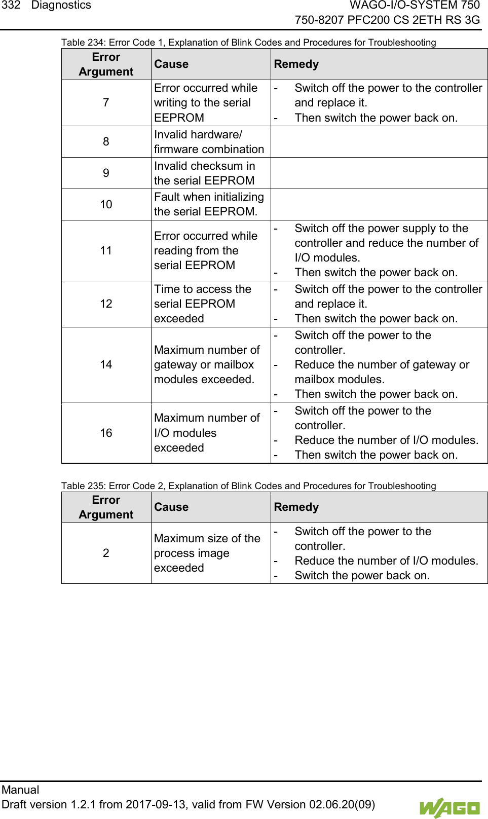 332 Diagnostics WAGO-I/O-SYSTEM 750     750-8207 PFC200 CS 2ETH RS 3G Manual   Draft version 1.2.1 from 2017-09-13, valid from FW Version 02.06.20(09)   Table 234: Error Code 1, Explanation of Blink Codes and Procedures for Troubleshooting Error  Argument Cause Remedy 7 Error occurred while writing to the serial EEPROM -  Switch off the power to the controller and replace it. -  Then switch the power back on. 8 Invalid hardware/ firmware combination  9 Invalid checksum in the serial EEPROM  10 Fault when initializing the serial EEPROM.  11 Error occurred while reading from the serial EEPROM -  Switch off the power supply to the controller and reduce the number of I/O modules. -  Then switch the power back on. 12 Time to access the serial EEPROM exceeded -  Switch off the power to the controller and replace it. -  Then switch the power back on. 14 Maximum number of gateway or mailbox modules exceeded. -  Switch off the power to the controller. -  Reduce the number of gateway or mailbox modules. -  Then switch the power back on. 16 Maximum number of I/O modules exceeded -  Switch off the power to the controller. -  Reduce the number of I/O modules. -  Then switch the power back on.   Table 235: Error Code 2, Explanation of Blink Codes and Procedures for Troubleshooting Error  Argument Cause Remedy 2 Maximum size of the process image exceeded -  Switch off the power to the controller. -  Reduce the number of I/O modules. -  Switch the power back on.    