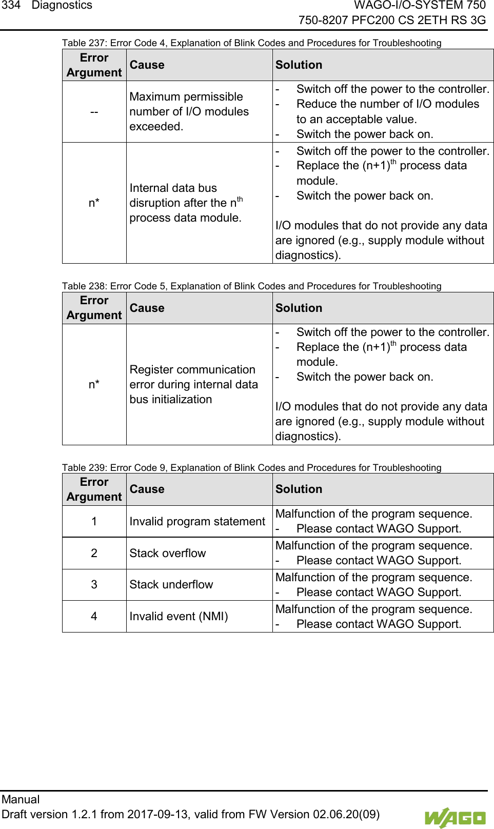 334 Diagnostics WAGO-I/O-SYSTEM 750     750-8207 PFC200 CS 2ETH RS 3G Manual   Draft version 1.2.1 from 2017-09-13, valid from FW Version 02.06.20(09)   Table 237: Error Code 4, Explanation of Blink Codes and Procedures for Troubleshooting Error  Argument Cause Solution -- Maximum permissible number of I/O modules exceeded. -  Switch off the power to the controller. -  Reduce the number of I/O modules to an acceptable value. -  Switch the power back on. n* Internal data bus disruption after the nth process data module. -  Switch off the power to the controller. -  Replace the (n+1)th process data module. -  Switch the power back on.  I/O modules that do not provide any data are ignored (e.g., supply module without diagnostics).    Table 238: Error Code 5, Explanation of Blink Codes and Procedures for Troubleshooting Error  Argument Cause Solution n* Register communication error during internal data bus initialization -  Switch off the power to the controller. -  Replace the (n+1)th process data module. -  Switch the power back on.  I/O modules that do not provide any data are ignored (e.g., supply module without diagnostics).    Table 239: Error Code 9, Explanation of Blink Codes and Procedures for Troubleshooting Error  Argument Cause Solution 1  Invalid program statement Malfunction of the program sequence. -  Please contact WAGO Support. 2  Stack overflow Malfunction of the program sequence. -  Please contact WAGO Support. 3  Stack underflow Malfunction of the program sequence. -  Please contact WAGO Support. 4  Invalid event (NMI) Malfunction of the program sequence. -  Please contact WAGO Support.      
