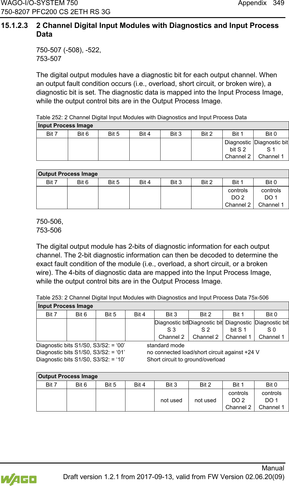 WAGO-I/O-SYSTEM 750 Appendix 349 750-8207 PFC200 CS 2ETH RS 3G      Manual  Draft version 1.2.1 from 2017-09-13, valid from FW Version 02.06.20(09) 15.1.2.3 2 Channel Digital Input Modules with Diagnostics and Input Process Data 750-507 (-508), -522, 753-507 The digital output modules have a diagnostic bit for each output channel. When an output fault condition occurs (i.e., overload, short circuit, or broken wire), a diagnostic bit is set. The diagnostic data is mapped into the Input Process Image, while the output control bits are in the Output Process Image. Table 252: 2 Channel Digital Input Modules with Diagnostics and Input Process Data Input Process Image Bit 7 Bit 6 Bit 5 Bit 4 Bit 3 Bit 2 Bit 1 Bit 0            Diagnostic bit S 2 Channel 2 Diagnostic bit S 1 Channel 1  Output Process Image Bit 7 Bit 6 Bit 5 Bit 4 Bit 3 Bit 2 Bit 1 Bit 0            controls DO 2 Channel 2 controls DO 1 Channel 1  750-506, 753-506 The digital output module has 2-bits of diagnostic information for each output channel. The 2-bit diagnostic information can then be decoded to determine the exact fault condition of the module (i.e., overload, a short circuit, or a broken wire). The 4-bits of diagnostic data are mapped into the Input Process Image, while the output control bits are in the Output Process Image. Table 253: 2 Channel Digital Input Modules with Diagnostics and Input Process Data 75x-506 Input Process Image Bit 7 Bit 6 Bit 5 Bit 4 Bit 3 Bit 2 Bit 1 Bit 0        Diagnostic bit S 3 Channel 2 Diagnostic bit S 2 Channel 2 Diagnostic bit S 1 Channel 1 Diagnostic bit S 0 Channel 1 Diagnostic bits S1/S0, S3/S2: = &lsquo;00&rsquo; standard mode Diagnostic bits S1/S0, S3/S2: = &lsquo;01&rsquo; no connected load/short circuit against +24 V Diagnostic bits S1/S0, S3/S2: = &lsquo;10&rsquo; Short circuit to ground/overload  Output Process Image Bit 7 Bit 6 Bit 5 Bit 4 Bit 3 Bit 2 Bit 1 Bit 0         not used not used controls DO 2 Channel 2 controls DO 1 Channel 1   
