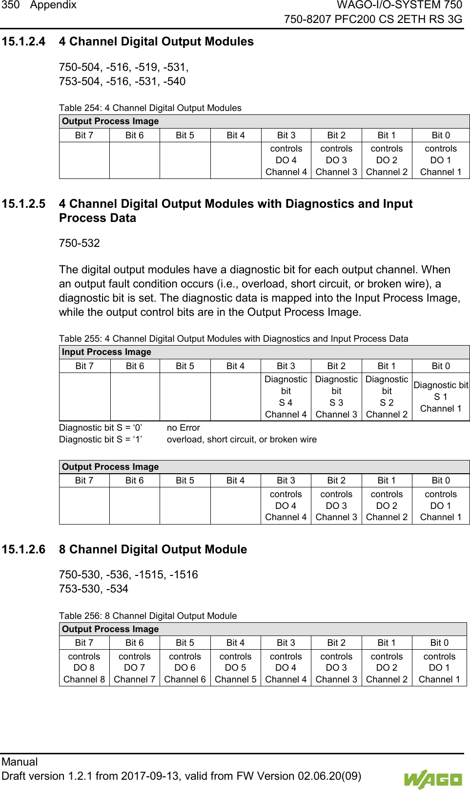 350 Appendix WAGO-I/O-SYSTEM 750     750-8207 PFC200 CS 2ETH RS 3G Manual   Draft version 1.2.1 from 2017-09-13, valid from FW Version 02.06.20(09)   15.1.2.4 4 Channel Digital Output Modules 750-504, -516, -519, -531, 753-504, -516, -531, -540 Table 254: 4 Channel Digital Output Modules Output Process Image Bit 7 Bit 6 Bit 5 Bit 4 Bit 3 Bit 2 Bit 1 Bit 0        controls DO 4 Channel 4 controls DO 3 Channel 3 controls DO 2 Channel 2 controls DO 1 Channel 1   15.1.2.5 4 Channel Digital Output Modules with Diagnostics and Input Process Data 750-532 The digital output modules have a diagnostic bit for each output channel. When an output fault condition occurs (i.e., overload, short circuit, or broken wire), a diagnostic bit is set. The diagnostic data is mapped into the Input Process Image, while the output control bits are in the Output Process Image. Table 255: 4 Channel Digital Output Modules with Diagnostics and Input Process Data Input Process Image Bit 7 Bit 6 Bit 5 Bit 4 Bit 3 Bit 2 Bit 1 Bit 0        Diagnostic bit S 4 Channel 4 Diagnostic bit S 3 Channel 3 Diagnostic bit S 2 Channel 2 Diagnostic bit S 1 Channel 1 Diagnostic bit S = &lsquo;0&rsquo; no Error Diagnostic bit S = &lsquo;1&rsquo; overload, short circuit, or broken wire  Output Process Image Bit 7 Bit 6 Bit 5 Bit 4 Bit 3 Bit 2 Bit 1 Bit 0        controls DO 4 Channel 4 controls DO 3 Channel 3 controls DO 2 Channel 2 controls DO 1 Channel 1   15.1.2.6 8 Channel Digital Output Module 750-530, -536, -1515, -1516 753-530, -534 Table 256: 8 Channel Digital Output Module Output Process Image Bit 7 Bit 6 Bit 5 Bit 4 Bit 3 Bit 2 Bit 1 Bit 0 controls DO 8 Channel 8 controls DO 7 Channel 7 controls DO 6 Channel 6 controls DO 5 Channel 5 controls DO 4 Channel 4 controls DO 3 Channel 3 controls DO 2 Channel 2 controls DO 1 Channel 1    
