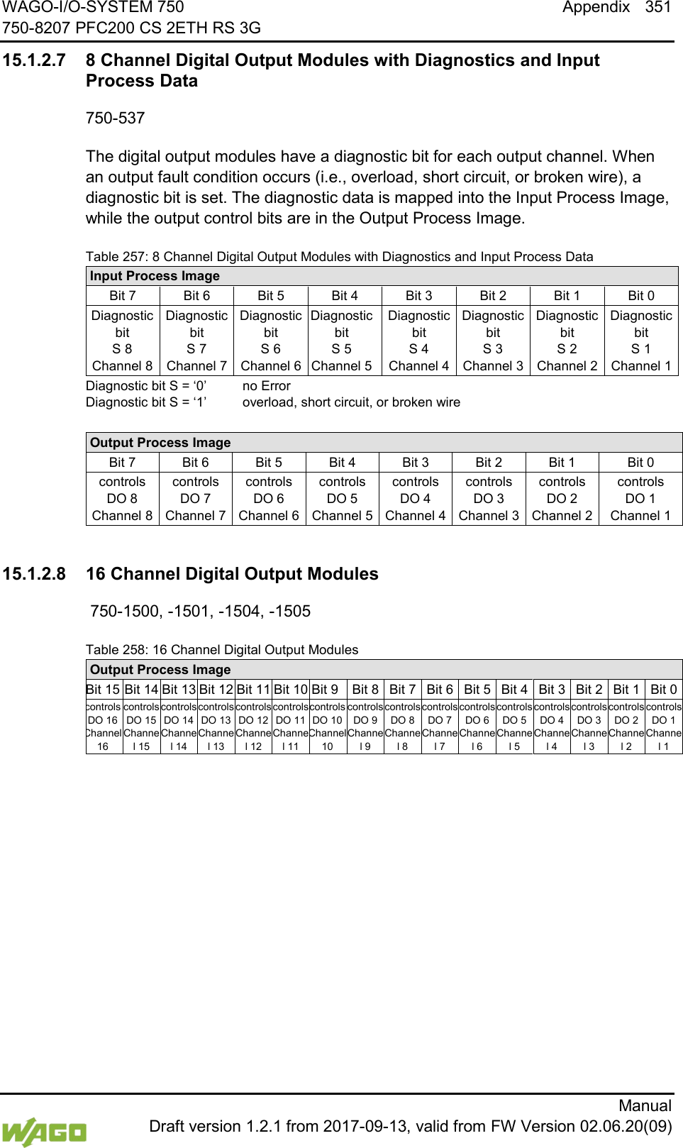 WAGO-I/O-SYSTEM 750 Appendix 351 750-8207 PFC200 CS 2ETH RS 3G      Manual  Draft version 1.2.1 from 2017-09-13, valid from FW Version 02.06.20(09) 15.1.2.7 8 Channel Digital Output Modules with Diagnostics and Input Process Data 750-537 The digital output modules have a diagnostic bit for each output channel. When an output fault condition occurs (i.e., overload, short circuit, or broken wire), a diagnostic bit is set. The diagnostic data is mapped into the Input Process Image, while the output control bits are in the Output Process Image. Table 257: 8 Channel Digital Output Modules with Diagnostics and Input Process Data Input Process Image Bit 7 Bit 6 Bit 5 Bit 4 Bit 3 Bit 2 Bit 1 Bit 0 Diagnostic bit S 8 Channel 8 Diagnostic bit S 7 Channel 7 Diagnostic bit S 6 Channel 6 Diagnostic bit S 5 Channel 5 Diagnostic bit S 4 Channel 4 Diagnostic bit S 3 Channel 3 Diagnostic bit S 2 Channel 2 Diagnostic bit S 1 Channel 1 Diagnostic bit S = &lsquo;0&rsquo; no Error Diagnostic bit S = &lsquo;1&rsquo; overload, short circuit, or broken wire  Output Process Image Bit 7 Bit 6 Bit 5 Bit 4 Bit 3 Bit 2 Bit 1 Bit 0 controls DO 8 Channel 8 controls DO 7 Channel 7 controls DO 6 Channel 6 controls DO 5 Channel 5 controls DO 4 Channel 4 controls DO 3 Channel 3 controls DO 2 Channel 2 controls DO 1 Channel 1  15.1.2.8 16 Channel Digital Output Modules  750-1500, -1501, -1504, -1505 Table 258: 16 Channel Digital Output Modules Output Process Image Bit 15 Bit 14 Bit 13 Bit 12 Bit 11 Bit 10 Bit 9 Bit 8 Bit 7 Bit 6 Bit 5 Bit 4 Bit 3 Bit 2 Bit 1 Bit 0 controls  DO 16 Channel 16 controls  DO 15 Channel 15 controls DO 14 Channel 14 controls  DO 13 Channel 13 controls  DO 12 Channel 12 controls  DO 11 Channel 11 controls  DO 10 Channel 10 controls  DO 9 Channel 9 controls  DO 8 Channel 8 controls  DO 7 Channel 7 controls  DO 6 Channel 6 controls  DO 5 Channel 5 controls  DO 4 Channel 4 controls  DO 3 Channel 3 controls  DO 2 Channel 2 controls  DO 1 Channel 1  