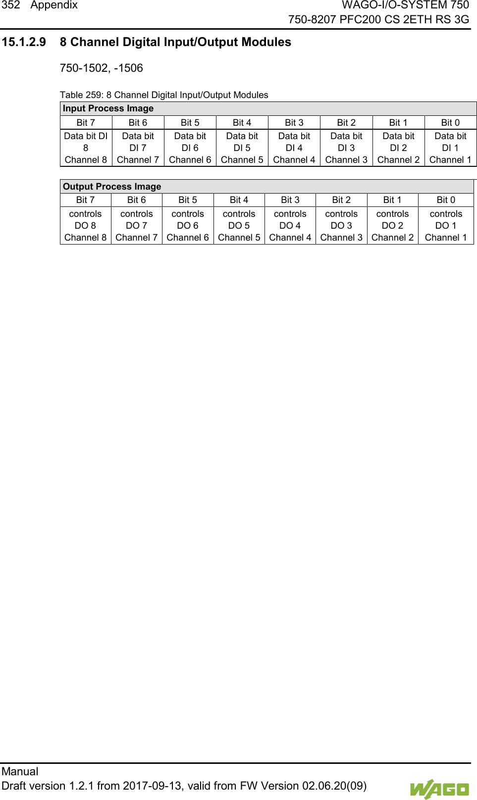 352 Appendix WAGO-I/O-SYSTEM 750     750-8207 PFC200 CS 2ETH RS 3G Manual   Draft version 1.2.1 from 2017-09-13, valid from FW Version 02.06.20(09)   15.1.2.9 8 Channel Digital Input/Output Modules  750-1502, -1506 Table 259: 8 Channel Digital Input/Output Modules Input Process Image Bit 7 Bit 6 Bit 5 Bit 4 Bit 3 Bit 2 Bit 1 Bit 0 Data bit DI 8 Channel 8 Data bit DI 7 Channel 7 Data bit DI 6 Channel 6 Data bit DI 5 Channel 5 Data bit DI 4 Channel 4 Data bit DI 3 Channel 3 Data bit DI 2 Channel 2 Data bit DI 1 Channel 1  Output Process Image Bit 7 Bit 6 Bit 5 Bit 4 Bit 3 Bit 2 Bit 1 Bit 0 controls DO 8 Channel 8 controls DO 7 Channel 7 controls DO 6 Channel 6 controls DO 5 Channel 5 controls DO 4 Channel 4 controls DO 3 Channel 3 controls DO 2 Channel 2 controls DO 1 Channel 1      