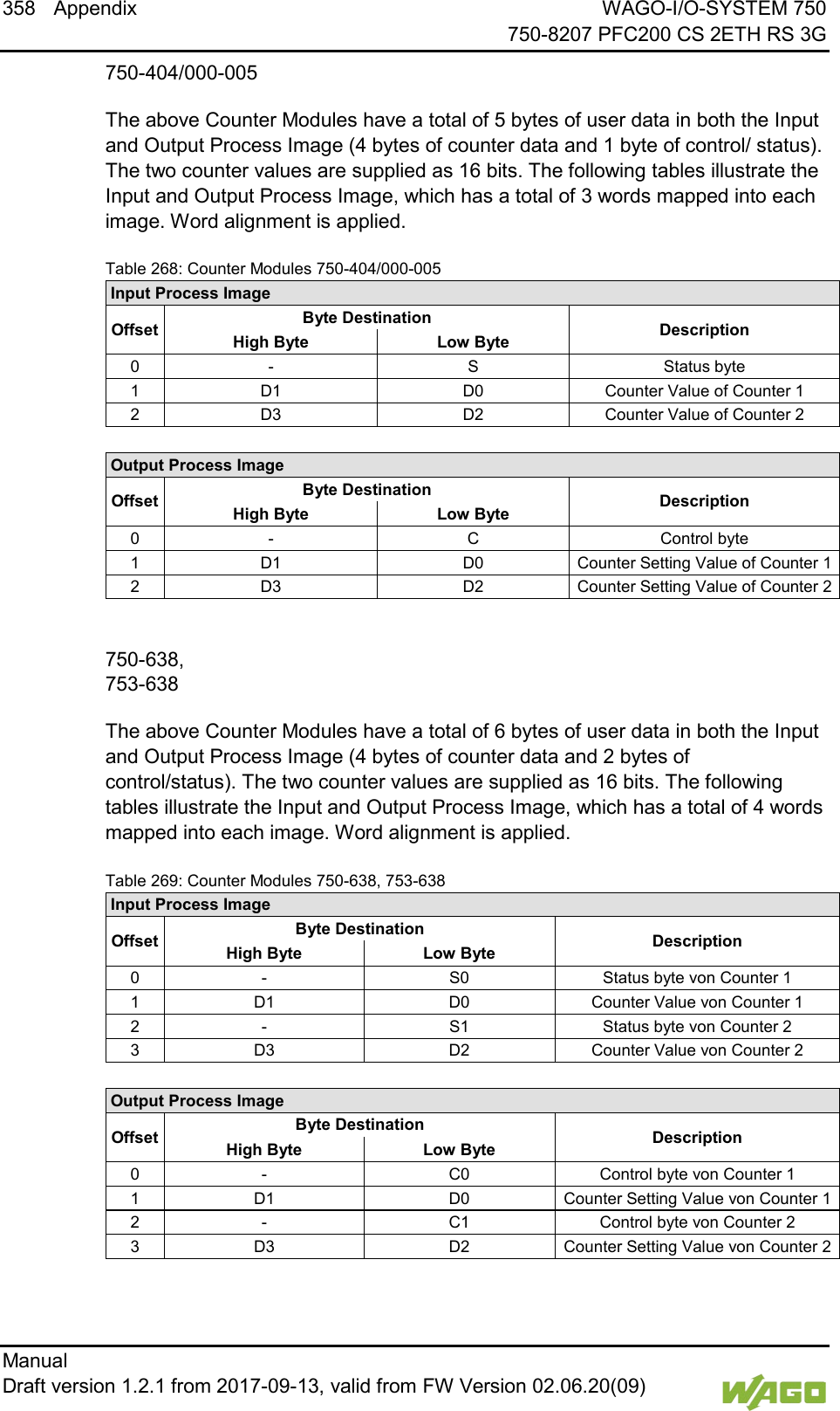 358 Appendix WAGO-I/O-SYSTEM 750     750-8207 PFC200 CS 2ETH RS 3G Manual   Draft version 1.2.1 from 2017-09-13, valid from FW Version 02.06.20(09)   750-404/000-005 The above Counter Modules have a total of 5 bytes of user data in both the Input and Output Process Image (4 bytes of counter data and 1 byte of control/ status). The two counter values are supplied as 16 bits. The following tables illustrate the Input and Output Process Image, which has a total of 3 words mapped into each image. Word alignment is applied. Table 268: Counter Modules 750-404/000-005 Input Process Image Offset Byte Destination Description High Byte  Low Byte 0 - S Status byte 1 D1 D0 Counter Value of Counter 1 2 D3 D2 Counter Value of Counter 2  Output Process Image Offset Byte Destination Description High Byte  Low Byte 0 - C Control byte 1 D1 D0 Counter Setting Value of Counter 1 2 D3 D2 Counter Setting Value of Counter 2   750-638, 753-638 The above Counter Modules have a total of 6 bytes of user data in both the Input and Output Process Image (4 bytes of counter data and 2 bytes of control/status). The two counter values are supplied as 16 bits. The following tables illustrate the Input and Output Process Image, which has a total of 4 words mapped into each image. Word alignment is applied. Table 269: Counter Modules 750-638, 753-638 Input Process Image Offset Byte Destination Description High Byte  Low Byte 0 - S0 Status byte von Counter 1 1 D1 D0 Counter Value von Counter 1 2 - S1 Status byte von Counter 2 3 D3 D2 Counter Value von Counter 2  Output Process Image Offset Byte Destination Description High Byte  Low Byte 0 - C0 Control byte von Counter 1 1 D1 D0 Counter Setting Value von Counter 1 2 - C1 Control byte von Counter 2 3 D3 D2 Counter Setting Value von Counter 2   