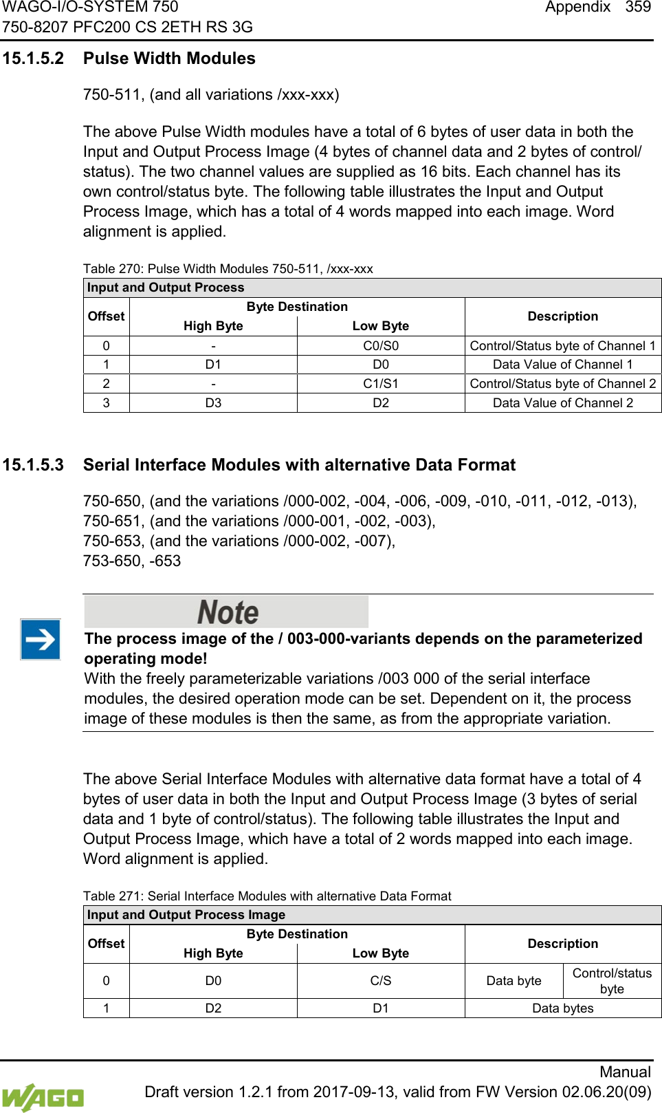 WAGO-I/O-SYSTEM 750 Appendix 359 750-8207 PFC200 CS 2ETH RS 3G      Manual  Draft version 1.2.1 from 2017-09-13, valid from FW Version 02.06.20(09) 15.1.5.2 Pulse Width Modules 750-511, (and all variations /xxx-xxx) The above Pulse Width modules have a total of 6 bytes of user data in both the Input and Output Process Image (4 bytes of channel data and 2 bytes of control/ status). The two channel values are supplied as 16 bits. Each channel has its own control/status byte. The following table illustrates the Input and Output Process Image, which has a total of 4 words mapped into each image. Word alignment is applied. Table 270: Pulse Width Modules 750-511, /xxx-xxx Input and Output Process  Offset Byte Destination Description High Byte  Low Byte 0 - C0/S0 Control/Status byte of Channel 1 1 D1 D0 Data Value of Channel 1 2 - C1/S1 Control/Status byte of Channel 2 3 D3 D2 Data Value of Channel 2   15.1.5.3 Serial Interface Modules with alternative Data Format 750-650, (and the variations /000-002, -004, -006, -009, -010, -011, -012, -013), 750-651, (and the variations /000-001, -002, -003), 750-653, (and the variations /000-002, -007), 753-650, -653    The process image of the / 003-000-variants depends on the parameterized operating mode! With the freely parameterizable variations /003 000 of the serial interface modules, the desired operation mode can be set. Dependent on it, the process image of these modules is then the same, as from the appropriate variation.   The above Serial Interface Modules with alternative data format have a total of 4 bytes of user data in both the Input and Output Process Image (3 bytes of serial data and 1 byte of control/status). The following table illustrates the Input and Output Process Image, which have a total of 2 words mapped into each image. Word alignment is applied. Table 271: Serial Interface Modules with alternative Data Format Input and Output Process Image Offset Byte Destination Description High Byte  Low Byte 0  D0 C/S Data byte Control/status byte 1 D2 D1 Data bytes  