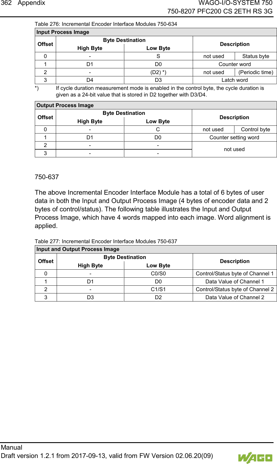 362 Appendix WAGO-I/O-SYSTEM 750     750-8207 PFC200 CS 2ETH RS 3G Manual   Draft version 1.2.1 from 2017-09-13, valid from FW Version 02.06.20(09)   Table 276: Incremental Encoder Interface Modules 750-634 Input Process Image Offset Byte Destination Description High Byte  Low Byte 0 - S not used Status byte 1 D1 D0 Counter word 2 - (D2) *) not used (Periodic time) 3 D4 D3 Latch word *) If cycle duration measurement mode is enabled in the control byte, the cycle duration is  given as a 24-bit value that is stored in D2 together with D3/D4. Output Process Image Offset Byte Destination Description High Byte  Low Byte 0 - C not used Control byte 1 D1 D0 Counter setting word 2 - - not used 3 - -   750-637 The above Incremental Encoder Interface Module has a total of 6 bytes of user data in both the Input and Output Process Image (4 bytes of encoder data and 2 bytes of control/status). The following table illustrates the Input and Output Process Image, which have 4 words mapped into each image. Word alignment is applied. Table 277: Incremental Encoder Interface Modules 750-637 Input and Output Process Image Offset Byte Destination Description High Byte  Low Byte 0 - C0/S0 Control/Status byte of Channel 1 1 D1 D0 Data Value of Channel 1 2 - C1/S1 Control/Status byte of Channel 2 3 D3 D2 Data Value of Channel 2   