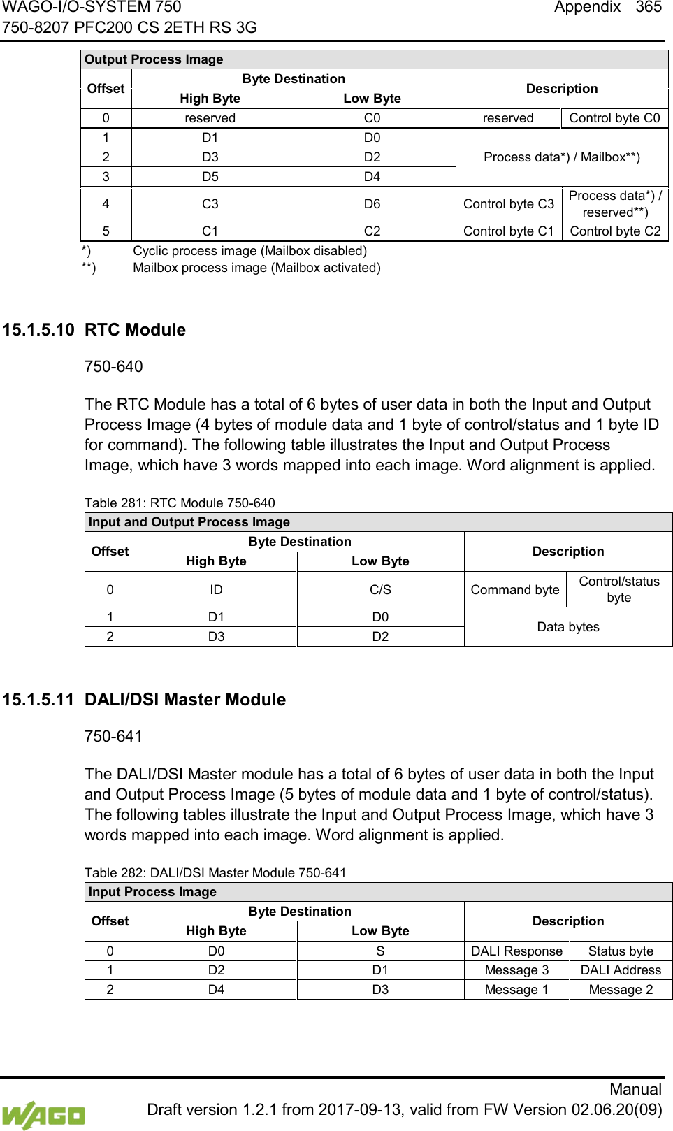 WAGO-I/O-SYSTEM 750 Appendix 365 750-8207 PFC200 CS 2ETH RS 3G      Manual  Draft version 1.2.1 from 2017-09-13, valid from FW Version 02.06.20(09) Output Process Image Offset Byte Destination Description High Byte  Low Byte 0 reserved C0 reserved Control byte C0 1 D1 D0 Process data*) / Mailbox**) 2 D3 D2 3 D5 D4 4  C3 D6 Control byte C3 Process data*) / reserved**) 5 C1 C2 Control byte C1 Control byte C2 *) Cyclic process image (Mailbox disabled) **) Mailbox process image (Mailbox activated)   15.1.5.10 RTC Module 750-640 The RTC Module has a total of 6 bytes of user data in both the Input and Output Process Image (4 bytes of module data and 1 byte of control/status and 1 byte ID for command). The following table illustrates the Input and Output Process Image, which have 3 words mapped into each image. Word alignment is applied. Table 281: RTC Module 750-640 Input and Output Process Image Offset Byte Destination Description High Byte  Low Byte 0  ID C/S Command byte Control/status byte 1 D1 D0 Data bytes 2 D3 D2   15.1.5.11 DALI/DSI Master Module 750-641 The DALI/DSI Master module has a total of 6 bytes of user data in both the Input and Output Process Image (5 bytes of module data and 1 byte of control/status). The following tables illustrate the Input and Output Process Image, which have 3 words mapped into each image. Word alignment is applied. Table 282: DALI/DSI Master Module 750-641 Input Process Image Offset Byte Destination Description High Byte  Low Byte 0 D0 S DALI Response Status byte 1 D2 D1 Message 3 DALI Address 2 D4 D3 Message 1 Message 2  