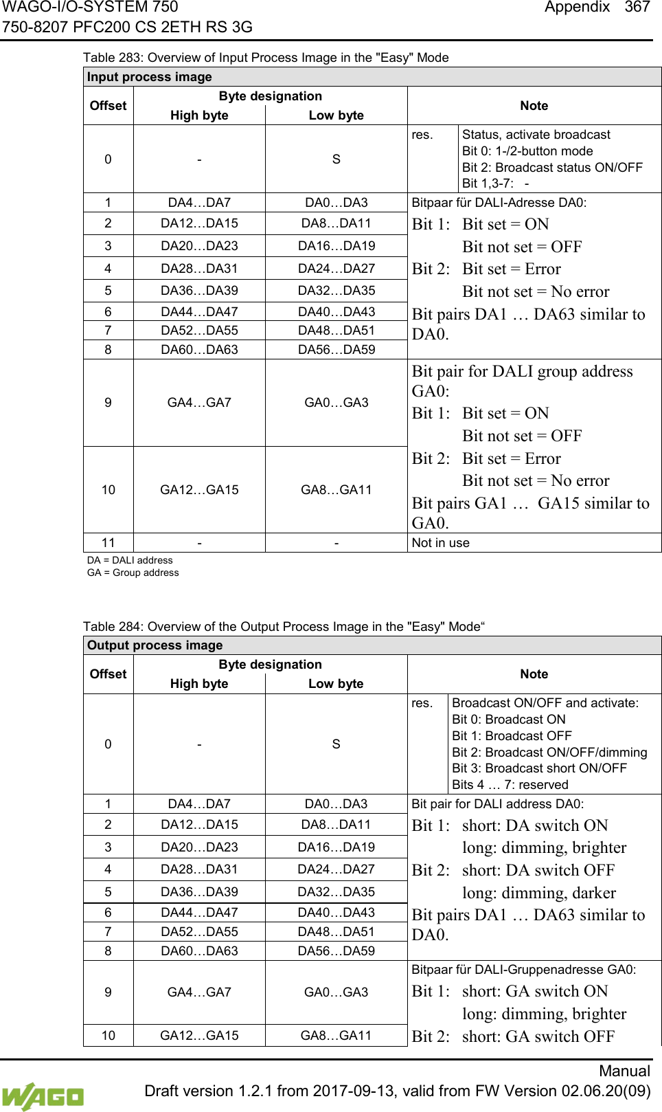 WAGO-I/O-SYSTEM 750 Appendix 367 750-8207 PFC200 CS 2ETH RS 3G      Manual  Draft version 1.2.1 from 2017-09-13, valid from FW Version 02.06.20(09) Table 283: Overview of Input Process Image in the "Easy" Mode Input process image Offset Byte designation Note High byte  Low byte 0  -  S res. Status, activate broadcast Bit 0: 1-/2-button mode Bit 2: Broadcast status ON/OFF Bit 1,3-7:   - 1 DA4&hellip;DA7 DA0&hellip;DA3 Bitpaar f&uuml;r DALI-Adresse DA0: 2  DA12&hellip;DA15  DA8&hellip;DA11 Bit 1: Bit set = ON 3 DA20&hellip;DA23 DA16&hellip;DA19  Bit not set = OFF 4 DA28&hellip;DA31 DA24&hellip;DA27 Bit 2: Bit set = Error 5  DA36&hellip;DA39  DA32&hellip;DA35  Bit not set = No error 6 DA44&hellip;DA47 DA40&hellip;DA43 Bit pairs DA1 &hellip; DA63 similar to DA0. 7 DA52&hellip;DA55 DA48&hellip;DA51 8 DA60&hellip;DA63 DA56&hellip;DA59 9  GA4&hellip;GA7  GA0&hellip;GA3 Bit pair for DALI group address GA0: Bit 1: Bit set = ON  Bit not set = OFF 10  GA12&hellip;GA15  GA8&hellip;GA11 Bit 2: Bit set = Error  Bit not set = No error Bit pairs GA1 &hellip;  GA15 similar to GA0. 11 - - Not in use DA = DALI address GA = Group address  Table 284: Overview of the Output Process Image in the "Easy" Mode&ldquo; Output process image Offset Byte designation Note High byte  Low byte 0  -  S res. Broadcast ON/OFF and activate: Bit 0: Broadcast ON Bit 1: Broadcast OFF Bit 2: Broadcast ON/OFF/dimming Bit 3: Broadcast short ON/OFF Bits 4 &hellip; 7: reserved 1 DA4&hellip;DA7 DA0&hellip;DA3 Bit pair for DALI address DA0: 2 DA12&hellip;DA15 DA8&hellip;DA11 Bit 1: short: DA switch ON 3 DA20&hellip;DA23 DA16&hellip;DA19  long: dimming, brighter 4  DA28&hellip;DA31  DA24&hellip;DA27 Bit 2: short: DA switch OFF 5  DA36&hellip;DA39  DA32&hellip;DA35  long: dimming, darker 6 DA44&hellip;DA47 DA40&hellip;DA43 Bit pairs DA1 &hellip; DA63 similar to DA0. 7 DA52&hellip;DA55 DA48&hellip;DA51 8 DA60&hellip;DA63 DA56&hellip;DA59 9  GA4&hellip;GA7  GA0&hellip;GA3 Bitpaar f&uuml;r DALI-Gruppenadresse GA0: Bit 1: short: GA switch ON  long: dimming, brighter 10  GA12&hellip;GA15  GA8&hellip;GA11 Bit 2: short: GA switch OFF 