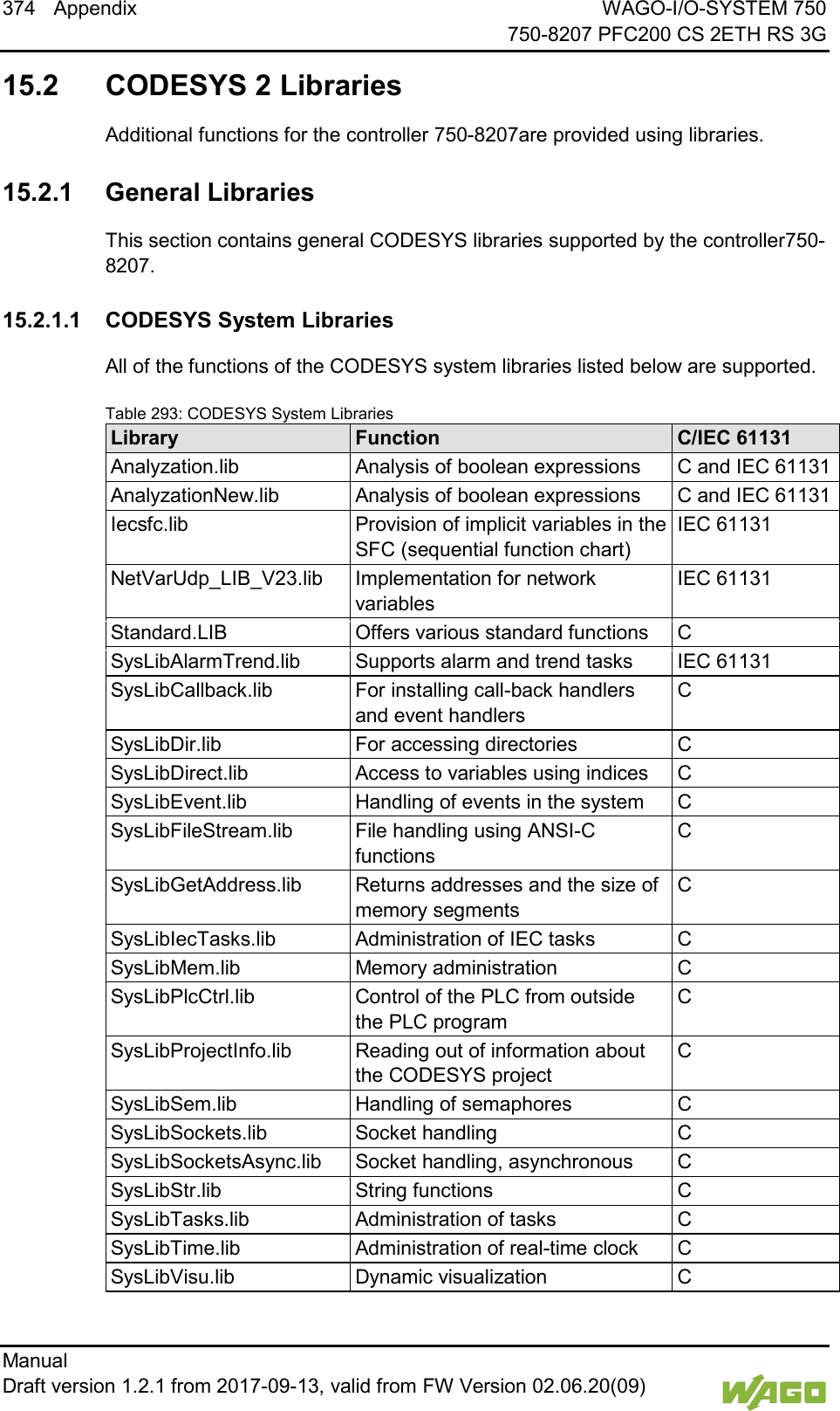374 Appendix WAGO-I/O-SYSTEM 750     750-8207 PFC200 CS 2ETH RS 3G Manual   Draft version 1.2.1 from 2017-09-13, valid from FW Version 02.06.20(09)     15.2  CODESYS 2 Libraries Additional functions for the controller 750-8207are provided using libraries.   15.2.1 General Libraries This section contains general CODESYS libraries supported by the controller750-8207.   15.2.1.1 CODESYS System Libraries All of the functions of the CODESYS system libraries listed below are supported. Table 293: CODESYS System Libraries Library Function C/IEC 61131 Analyzation.lib Analysis of boolean expressions C and IEC 61131 AnalyzationNew.lib Analysis of boolean expressions C and IEC 61131 Iecsfc.lib Provision of implicit variables in the SFC (sequential function chart) IEC 61131 NetVarUdp_LIB_V23.lib Implementation for network variables IEC 61131 Standard.LIB Offers various standard functions C SysLibAlarmTrend.lib Supports alarm and trend tasks IEC 61131 SysLibCallback.lib For installing call-back handlers and event handlers C SysLibDir.lib For accessing directories C SysLibDirect.lib Access to variables using indices C SysLibEvent.lib Handling of events in the system C SysLibFileStream.lib File handling using ANSI-C functions C SysLibGetAddress.lib Returns addresses and the size of memory segments C SysLibIecTasks.lib Administration of IEC tasks C SysLibMem.lib Memory administration C SysLibPlcCtrl.lib Control of the PLC from outside the PLC program C SysLibProjectInfo.lib Reading out of information about the CODESYS project C SysLibSem.lib Handling of semaphores C SysLibSockets.lib Socket handling C SysLibSocketsAsync.lib Socket handling, asynchronous C SysLibStr.lib String functions C SysLibTasks.lib Administration of tasks C SysLibTime.lib Administration of real-time clock C SysLibVisu.lib Dynamic visualization C 