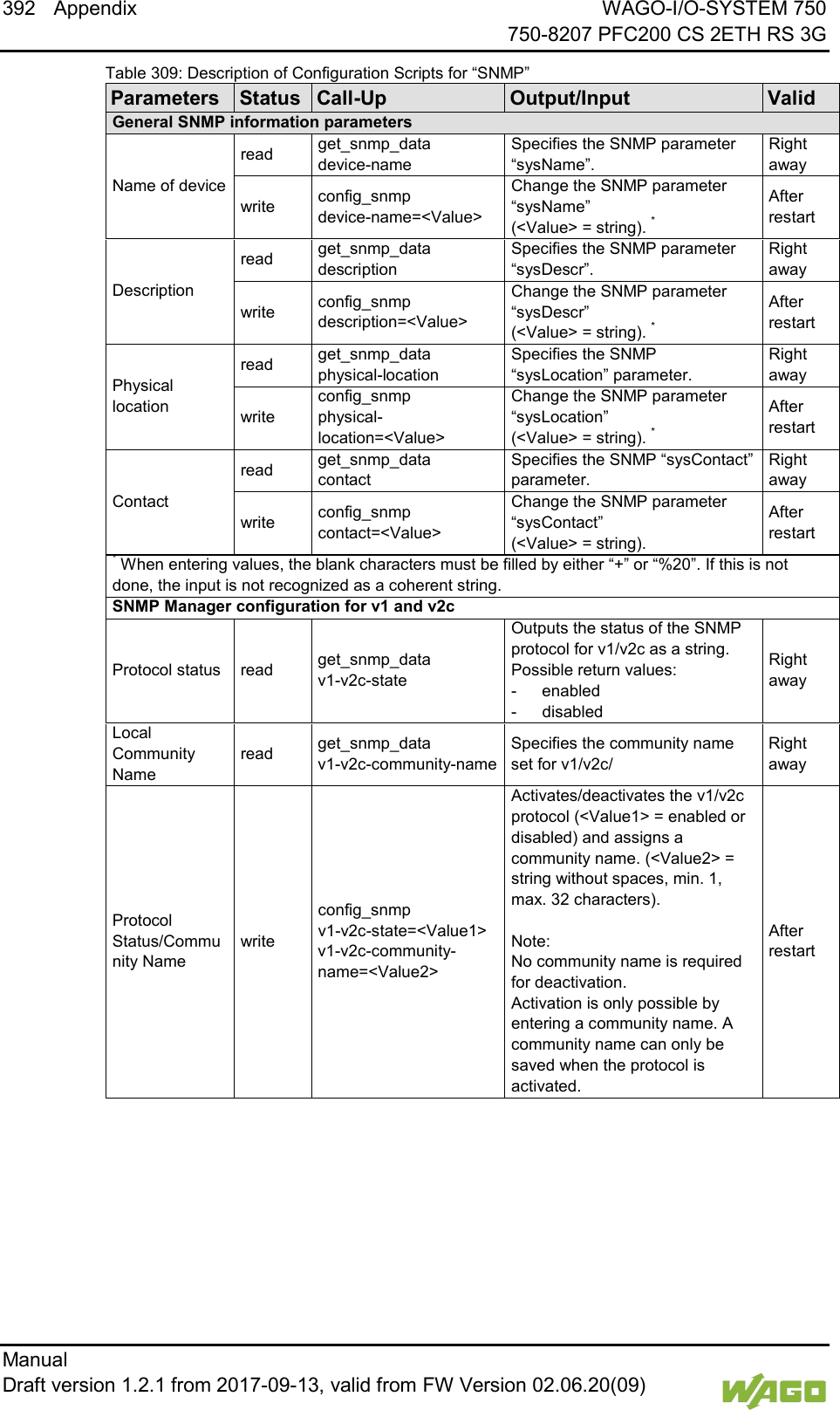392 Appendix WAGO-I/O-SYSTEM 750     750-8207 PFC200 CS 2ETH RS 3G Manual   Draft version 1.2.1 from 2017-09-13, valid from FW Version 02.06.20(09)   Table 309: Description of Configuration Scripts for &ldquo;SNMP&rdquo; Parameters Status Call-Up Output/Input Valid General SNMP information parameters Name of device read get_snmp_data device-name Specifies the SNMP parameter &ldquo;sysName&rdquo;. Right away write config_snmp device-name=<Value> Change the SNMP parameter &ldquo;sysName&rdquo; (<Value> = string). * After restart Description read get_snmp_data description Specifies the SNMP parameter &ldquo;sysDescr&rdquo;. Right away write config_snmp description=<Value> Change the SNMP parameter &ldquo;sysDescr&rdquo; (<Value> = string). * After restart Physical location read get_snmp_data physical-location Specifies the SNMP &ldquo;sysLocation&rdquo; parameter. Right away write config_snmp physical-location=<Value> Change the SNMP parameter &ldquo;sysLocation&rdquo; (<Value> = string). * After restart Contact read get_snmp_data contact Specifies the SNMP &ldquo;sysContact&rdquo; parameter. Right away write config_snmp contact=<Value> Change the SNMP parameter &ldquo;sysContact&rdquo; (<Value> = string). After restart * When entering values, the blank characters must be filled by either &ldquo;+&rdquo; or &ldquo;%20&rdquo;. If this is not done, the input is not recognized as a coherent string. SNMP Manager configuration for v1 and v2c Protocol status read get_snmp_data v1-v2c-state Outputs the status of the SNMP protocol for v1/v2c as a string.  Possible return values: -  enabled -  disabled Right away Local Community Name read get_snmp_data v1-v2c-community-name Specifies the community name set for v1/v2c/ Right away Protocol Status/Community Name write config_snmp v1-v2c-state=<Value1> v1-v2c-community-name=<Value2> Activates/deactivates the v1/v2c protocol (<Value1> = enabled or disabled) and assigns a community name. (<Value2> = string without spaces, min. 1, max. 32 characters).  Note: No community name is required for deactivation. Activation is only possible by entering a community name. A community name can only be saved when the protocol is activated. After restart 