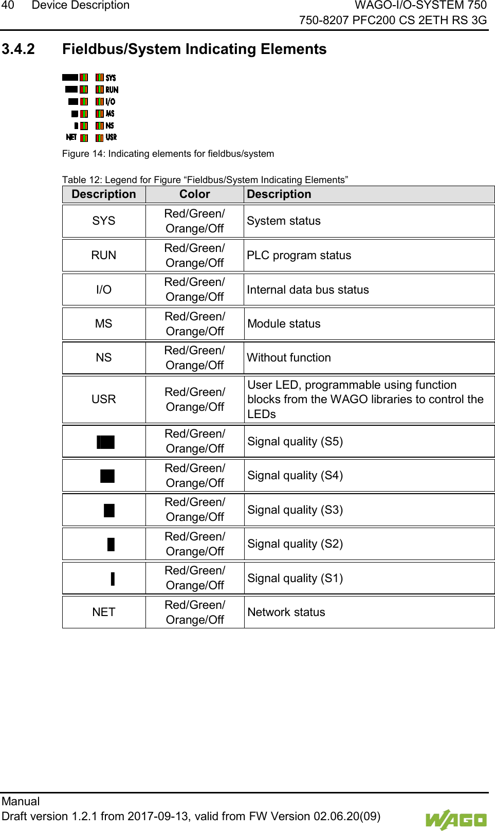 40 Device Description WAGO-I/O-SYSTEM 750     750-8207 PFC200 CS 2ETH RS 3G Manual   Draft version 1.2.1 from 2017-09-13, valid from FW Version 02.06.20(09)     3.4.2 Fieldbus/System Indicating Elements    Figure 14: Indicating elements for fieldbus/system   Table 12: Legend for Figure &ldquo;Fieldbus/System Indicating Elements&rdquo; Description Color Description    SYS Red/Green/ Orange/Off System status    RUN Red/Green/ Orange/Off PLC program status    I/O Red/Green/ Orange/Off Internal data bus status   MS Red/Green/ Orange/Off Module status    NS Red/Green/ Orange/Off Without function   USR Red/Green/ Orange/Off User LED, programmable using function blocks from the WAGO libraries to control the LEDs   ▐██ Red/Green/ Orange/Off Signal quality (S5)    ██ Red/Green/ Orange/Off Signal quality (S4)    ▐█ Red/Green/ Orange/Off Signal quality (S3)     █ Red/Green/ Orange/Off Signal quality (S2)     ▐ Red/Green/ Orange/Off Signal quality (S1)   NET Red/Green/ Orange/Off Network status        