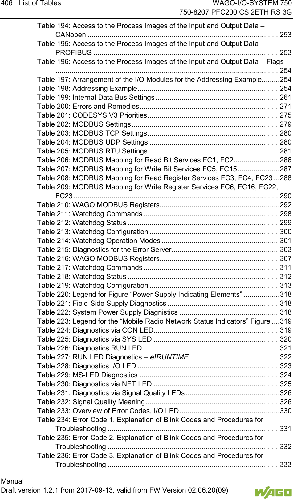 406 List of Tables WAGO-I/O-SYSTEM 750     750-8207 PFC200 CS 2ETH RS 3G Manual   Draft version 1.2.1 from 2017-09-13, valid from FW Version 02.06.20(09)   Table 194: Access to the Process Images of the Input and Output Data &ndash; CANopen ................................................................................................ 253 Table 195: Access to the Process Images of the Input and Output Data &ndash; PROFIBUS ............................................................................................. 253 Table 196: Access to the Process Images of the Input and Output Data &ndash; Flags................................................................................................................ 254 Table 197: Arrangement of the I/O Modules for the Addressing Example ......... 254 Table 198: Addressing Example ....................................................................... 254 Table 199: Internal Data Bus Settings .............................................................. 261 Table 200: Errors and Remedies ...................................................................... 271 Table 201: CODESYS V3 Priorities .................................................................. 275 Table 202: MODBUS Settings .......................................................................... 279 Table 203: MODBUS TCP Settings .................................................................. 280 Table 204: MODBUS UDP Settings ................................................................. 280 Table 205: MODBUS RTU Settings .................................................................. 281 Table 206: MODBUS Mapping for Read Bit Services FC1, FC2 ....................... 286 Table 207: MODBUS Mapping for Write Bit Services FC5, FC15 ..................... 287 Table 208: MODBUS Mapping for Read Register Services FC3, FC4, FC23 ... 288 Table 209: MODBUS Mapping for Write Register Services FC6, FC16, FC22, FC23 ....................................................................................................... 290 Table 210: WAGO MODBUS Registers............................................................ 292 Table 211: Watchdog Commands .................................................................... 298 Table 212: Watchdog Status ............................................................................ 299 Table 213: Watchdog Configuration ................................................................. 300 Table 214: Watchdog Operation Modes ........................................................... 301 Table 215: Diagnostics for the Error Server ...................................................... 303 Table 216: WAGO MODBUS Registers............................................................ 307 Table 217: Watchdog Commands .................................................................... 311 Table 218: Watchdog Status ............................................................................ 312 Table 219: Watchdog Configuration ................................................................. 313 Table 220: Legend for Figure &ldquo;Power Supply Indicating Elements&rdquo; .................. 318 Table 221: Field-Side Supply Diagnostics ........................................................ 318 Table 222: System Power Supply Diagnistics .................................................. 318 Table 223: Legend for the &ldquo;Mobile Radio Network Status Indicators&rdquo; Figure .... 319 Table 224: Diagnostics via CON LED ............................................................... 319 Table 225: Diagnostics via SYS LED ............................................................... 320 Table 226: Diagnostics RUN LED .................................................................... 321 Table 227: RUN LED Diagnostics &ndash; e!RUNTIME ............................................. 322 Table 228: Diagnostics I/O LED ....................................................................... 323 Table 229: MS-LED Diagnostics ...................................................................... 324 Table 230: Diagnostics via NET LED ............................................................... 325 Table 231: Diagnostics via Signal Quality LEDs ............................................... 326 Table 232: Signal Quality Meaning ................................................................... 326 Table 233: Overview of Error Codes, I/O LED .................................................. 330 Table 234: Error Code 1, Explanation of Blink Codes and Procedures for Troubleshooting ...................................................................................... 331 Table 235: Error Code 2, Explanation of Blink Codes and Procedures for Troubleshooting ...................................................................................... 332 Table 236: Error Code 3, Explanation of Blink Codes and Procedures for Troubleshooting ...................................................................................... 333 