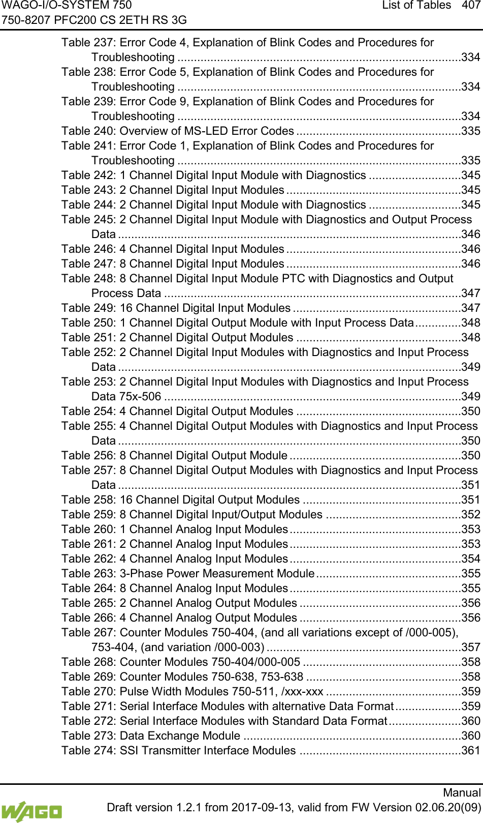 WAGO-I/O-SYSTEM 750 List of Tables 407 750-8207 PFC200 CS 2ETH RS 3G      Manual  Draft version 1.2.1 from 2017-09-13, valid from FW Version 02.06.20(09) Table 237: Error Code 4, Explanation of Blink Codes and Procedures for Troubleshooting ...................................................................................... 334 Table 238: Error Code 5, Explanation of Blink Codes and Procedures for Troubleshooting ...................................................................................... 334 Table 239: Error Code 9, Explanation of Blink Codes and Procedures for Troubleshooting ...................................................................................... 334 Table 240: Overview of MS-LED Error Codes .................................................. 335 Table 241: Error Code 1, Explanation of Blink Codes and Procedures for Troubleshooting ...................................................................................... 335 Table 242: 1 Channel Digital Input Module with Diagnostics ............................ 345 Table 243: 2 Channel Digital Input Modules ..................................................... 345 Table 244: 2 Channel Digital Input Module with Diagnostics ............................ 345 Table 245: 2 Channel Digital Input Module with Diagnostics and Output Process Data ........................................................................................................ 346 Table 246: 4 Channel Digital Input Modules ..................................................... 346 Table 247: 8 Channel Digital Input Modules ..................................................... 346 Table 248: 8 Channel Digital Input Module PTC with Diagnostics and Output Process Data .......................................................................................... 347 Table 249: 16 Channel Digital Input Modules ................................................... 347 Table 250: 1 Channel Digital Output Module with Input Process Data .............. 348 Table 251: 2 Channel Digital Output Modules .................................................. 348 Table 252: 2 Channel Digital Input Modules with Diagnostics and Input Process Data ........................................................................................................ 349 Table 253: 2 Channel Digital Input Modules with Diagnostics and Input Process Data 75x-506 .......................................................................................... 349 Table 254: 4 Channel Digital Output Modules .................................................. 350 Table 255: 4 Channel Digital Output Modules with Diagnostics and Input Process Data ........................................................................................................ 350 Table 256: 8 Channel Digital Output Module .................................................... 350 Table 257: 8 Channel Digital Output Modules with Diagnostics and Input Process Data ........................................................................................................ 351 Table 258: 16 Channel Digital Output Modules ................................................ 351 Table 259: 8 Channel Digital Input/Output Modules ......................................... 352 Table 260: 1 Channel Analog Input Modules .................................................... 353 Table 261: 2 Channel Analog Input Modules .................................................... 353 Table 262: 4 Channel Analog Input Modules .................................................... 354 Table 263: 3-Phase Power Measurement Module ............................................ 355 Table 264: 8 Channel Analog Input Modules .................................................... 355 Table 265: 2 Channel Analog Output Modules ................................................. 356 Table 266: 4 Channel Analog Output Modules ................................................. 356 Table 267: Counter Modules 750-404, (and all variations except of /000-005),  753-404, (and variation /000-003) ........................................................... 357 Table 268: Counter Modules 750-404/000-005 ................................................ 358 Table 269: Counter Modules 750-638, 753-638 ............................................... 358 Table 270: Pulse Width Modules 750-511, /xxx-xxx ......................................... 359 Table 271: Serial Interface Modules with alternative Data Format .................... 359 Table 272: Serial Interface Modules with Standard Data Format ...................... 360 Table 273: Data Exchange Module .................................................................. 360 Table 274: SSI Transmitter Interface Modules ................................................. 361 