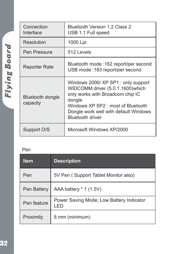 32Connection InterfaceBluetooth Version 1.2 Class 2 USB 1.1 Full speedResolution 1000 LpiPen Pressure  512 LevelsReporter Rate   Bluetooth mode :162 report/per secondUSB mode :183 report/per secondBluetooth dongle capacity Windows 2000/ XP SP1 : only support WIDCOMM driver (5.0.1.1600)which only works with Broadcom chip IC dongle Windows XP SP2 : most of Bluetooth Dongle work well with default Windows Bluetooth driver Support O/S Microsoft Windows XP/2000 PenItem DescriptionPen 5V Pen ( Support Tablet Monitor also)Pen Battery AAA battery * 1 (1.5V)Pen feature  Power Saving Mode; Low Battery Indicator LEDProximity 8 mm (minimum)