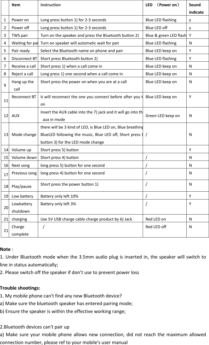  Item Instruction LED  （Power on） Sound   indicate 1 Power on Long press button 1) for 2-3 seconds Blue LED flashing y 2 Power off Long press button 1) for 2-3 seconds Blue LED off y 3 TWS pair Turn on the speaker and press the Bluetooth button 2) Blue &amp; green LED flashing Y 4 Waiting for pair Turn on speaker will automatic wait for pair Blue LED flashing N 5 Pair ready Select the Bluetooth name on phone and pair Blue LED keep on Y 6 Disconnect BT Short press Bluetooth button 2) Blue LED flashing Y 7 Receive a call Short press 1) when a call come in Blue LED keep on N 8 Reject a call Long press 1) one second when a call come in Blue LED keep on N 9 Hang up the   call Short press the power on when you are at a call Blue LED keep on N 11 Reconnect BT it will reconnect the one you connect before after you turn it on Blue LED keep on Y 12 AUX   Insert the AUX cable into the 7) jack and it will go into the   aux in mode Green LED keep on N 13 Mode change there will be 3 kind of LED, is Blue LED on, Blue breathing LED, BlueLED following the music, Blue LED off, Short press the M button 3) for the LED mode change / N 14 Volume up Short press 5) button    Y 15 Volume down Short press 4) button / N 16 Next song long press 5) button for one second / N 17 Previous song long press 4) button for one second / N 18 Play/pause Short press the power button 1) / N 19 Low battery Battery only left 10% / Y 20 Lowbattery shutdown Battery only left 3% / Y 21 charging Use 5V USB charge cable charge product by 6) Jack Red LED on N 21 Charge complete   / Red LED off N  Note :   1. Under Bluetooth mode when the 3.5mm audio plug is inserted in, the speaker will switch to line in status automatically; 2. Please switch off the speaker if don’t use to prevent power loss  Trouble shootings:   1. My mobile phone can&apos;t find any new Bluetooth device?     a) Make sure the bluetooth speaker has entered pairing mode; b) Ensure the speaker is within the effective working range;    2.Bluetooth devices can&apos;t pair up a)  Make sure  your  mobile phone  allows new  connection, did  not reach the maximum allowed connection number, please ref to your mobile&apos;s user manual 