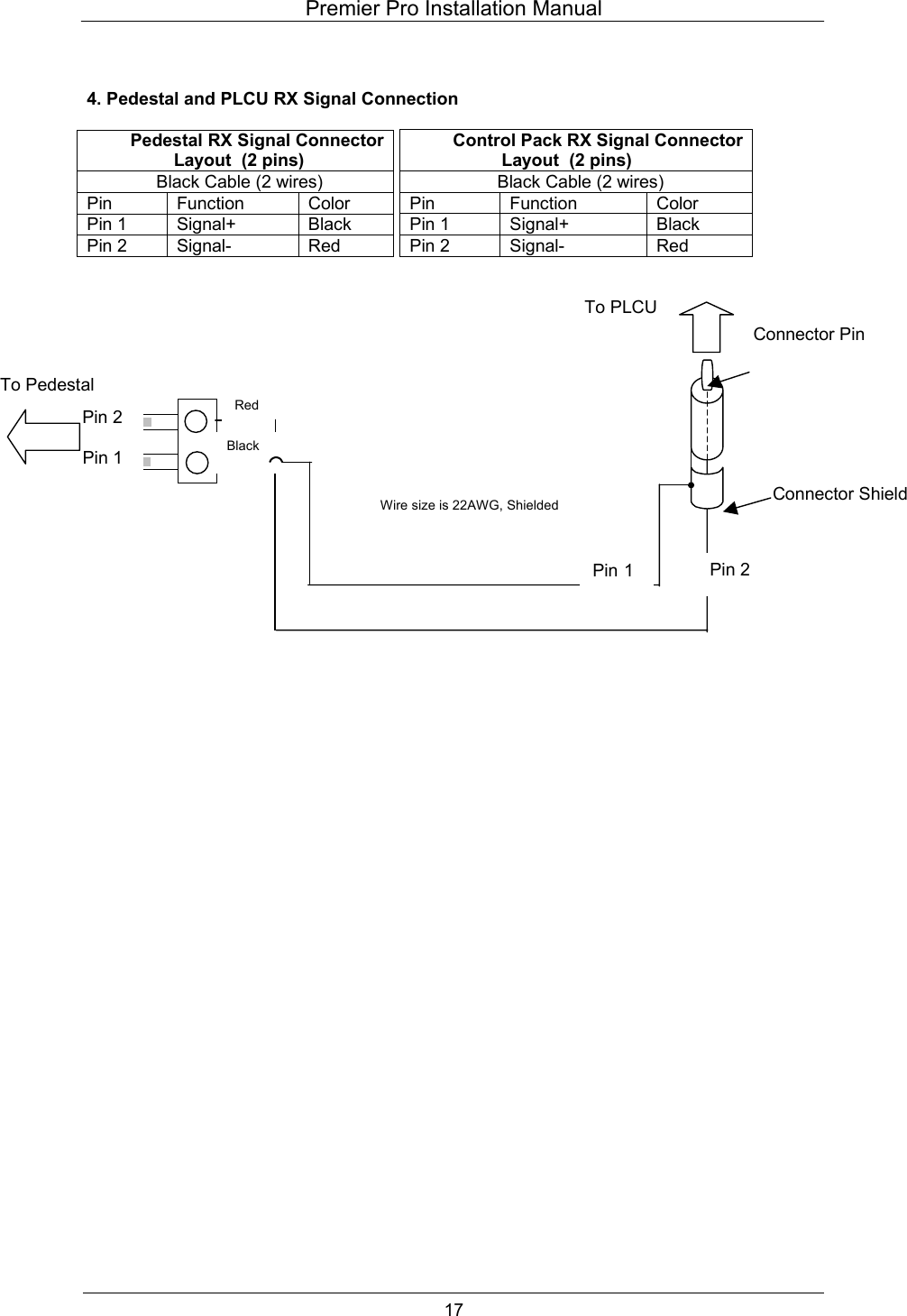 Premier Pro Installation Manual  17   4. Pedestal and PLCU RX Signal Connection  Control Pack RX Signal Connector  Layout  (2 pins) Black Cable (2 wires) Pin Function  Color Pin 1  Signal+  Black Pin 2  Signal-  Red                                       Pedestal RX Signal Connector Layout  (2 pins) Black Cable (2 wires) Pin Function Color Pin 1  Signal+  Black Pin 2  Signal-  Red  Connector Shield  Connector Pin Pin 1 Pin 2 Pin 1Pin 2 To PLCURed Black To Pedestal Wire size is 22AWG, Shielded 