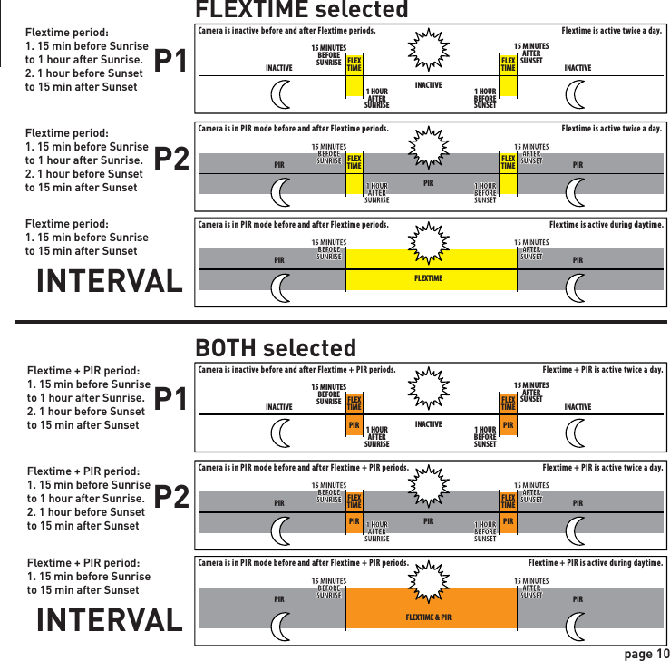 page 10Flextime period:1. 15 min before Sunrise to 1 hour after Sunrise.2. 1 hour before Sunset to 15 min after SunsetFlextime period:1. 15 min before Sunrise to 1 hour after Sunrise.2. 1 hour before Sunset to 15 min after SunsetFlextime period:1. 15 min before Sunrise to 15 min after Sunset1 HOURAFTERSUNRISE1 HOURBEFORESUNSET15 MINUTESBEFORESUNRISE15 MINUTESAFTERSUNSETFLEXTIME FLEXTIMEFLEXTIME FLEXTIMEPIRINACTIVECamera is inactive before and after Flextime periods. Flextime is active twice a day.Flextime is active twice a day.Flextime is active during daytime.Camera is in PIR mode before and after Flextime periods.Camera is in PIR mode before and after Flextime periods.INACTIVEINACTIVEINACTIVEINACTIVEINACTIVEPIRPIRFLEXTIMEPIR PIRP1FLEXTIME selectedBOTH selectedP2INTERVALFlextime + PIR period:1. 15 min before Sunrise to 1 hour after Sunrise.2. 1 hour before Sunset to 15 min after SunsetFlextime + PIR period:1. 15 min before Sunrise to 1 hour after Sunrise.2. 1 hour before Sunset to 15 min after SunsetFlextime + PIR period:1. 15 min before Sunrise to 15 min after SunsetP1P2INTERVAL1 HOURAFTERSUNRISE1 HOURBEFORESUNSET15 MINUTESBEFORESUNRISE15 MINUTESAFTERSUNSETFLEXTIME FLEXTIMEFLEXTIME FLEXTIMEPIRPIR PIRPIR PIRPIRPIRFLEXTIME &amp; PIRPIR PIRCamera is inactive before and after Flextime + PIR periods. Flextime + PIR is active twice a day.Camera is in PIR mode before and after Flextime + PIR periods. Flextime + PIR is active twice a day.Camera is in PIR mode before and after Flextime + PIR periods. Flextime + PIR is active during daytime.