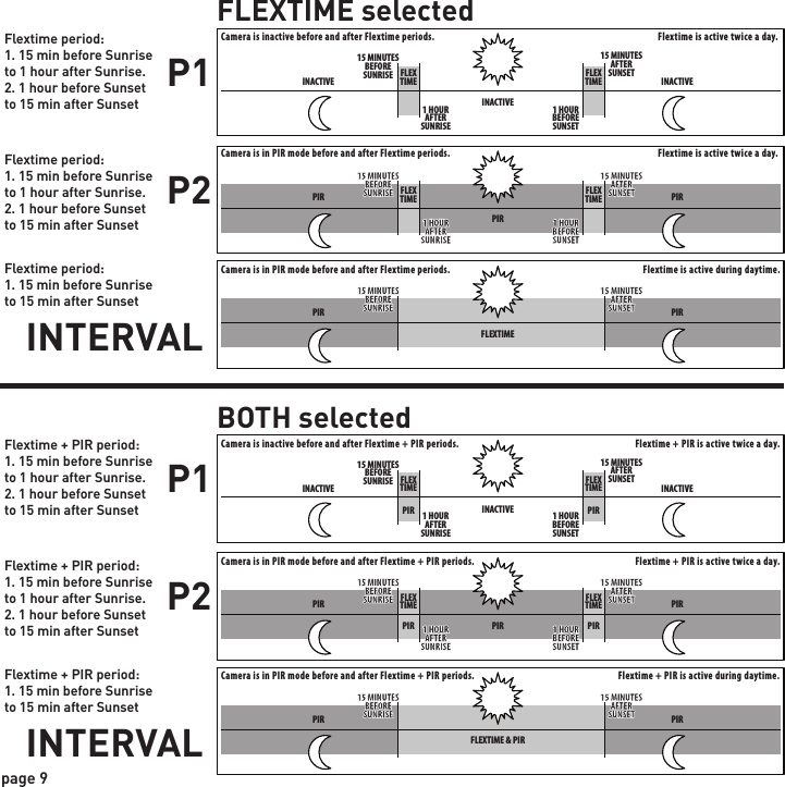 PIR Mode1. Press the center navigation button while PIR Mode is selected. The highlighted option will be blinking. PIR MODE:STILL: The camera takes still photographs.VIDEO: The camera takes 30 second videos.2. Press the left or right navigation button to move to different options. Press the center navigation button to save the setting.POWERPOWERPOWERPOWERPIR Active1. Press the center navigation button while PIR Active is selected. The highlighted option will be blinking.PIR ACTIVE:24 HR: The PIR can be active at all times.DAY: The PIR can be active in daylight hours only.NIGHT: The PIR can be active in nighttime hours only.2. Press the left or right navigation button to move to different options. Press the center navigation button to save the setting.POWERPOWERPOWERPOWERpage 9page 10Flextime period:1. 15 min before Sunrise to 1 hour after Sunrise.2. 1 hour before Sunset to 15 min after SunsetFlextime period:1. 15 min before Sunrise to 1 hour after Sunrise.2. 1 hour before Sunset to 15 min after SunsetFlextime period:1. 15 min before Sunrise to 15 min after Sunset1 HOURAFTERSUNRISE1 HOURBEFORESUNSET15 MINUTESBEFORESUNRISE15 MINUTESAFTERSUNSETFLEXTIME FLEXTIMEFLEXTIME FLEXTIMEPIRINACTIVECamera is inactive before and after Flextime periods. Flextime is active twice a day.Flextime is active twice a day.Flextime is active during daytime.Camera is in PIR mode before and after Flextime periods.Camera is in PIR mode before and after Flextime periods.INACTIVEINACTIVEINACTIVEINACTIVEINACTIVEPIRPIRFLEXTIMEPIR PIRP1FLEXTIME selectedBOTH selectedP2INTERVALFlextime + PIR period:1. 15 min before Sunrise to 1 hour after Sunrise.2. 1 hour before Sunset to 15 min after SunsetFlextime + PIR period:1. 15 min before Sunrise to 1 hour after Sunrise.2. 1 hour before Sunset to 15 min after SunsetFlextime + PIR period:1. 15 min before Sunrise to 15 min after SunsetP1P2INTERVAL1 HOURAFTERSUNRISE1 HOURBEFORESUNSET15 MINUTESBEFORESUNRISE15 MINUTESAFTERSUNSETFLEXTIME FLEXTIMEFLEXTIME FLEXTIMEPIRPIR PIRPIR PIRPIRPIRFLEXTIME &amp; PIRPIR PIRCamera is inactive before and after Flextime + PIR periods. Flextime + PIR is active twice a day.Camera is in PIR mode before and after Flextime + PIR periods. Flextime + PIR is active twice a day.Camera is in PIR mode before and after Flextime + PIR periods. Flextime + PIR is active during daytime.