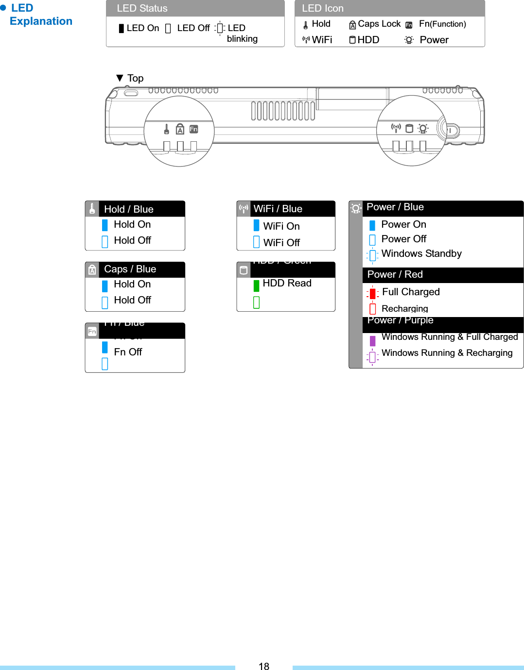 ͑ƔLEDExplanationLED Status  LED Icon ź Top LED On    LED Off    LED blinking Hold      Caps Lock    Fn(Function)WiFi     HDD        Power Hold / Blue Hold On Hold Off Caps / Blue Hold On Hold Off Fn / Blue Fn On Fn Off WiFi / Blue WiFi On WiFi OffHDD / Green HDD Read Power / Blue Power On Power Off Windows Standby Power / Red Full Charged RechargingPower / Purple Windows Running &amp; Full Charged Windows Running &amp; Recharging 18