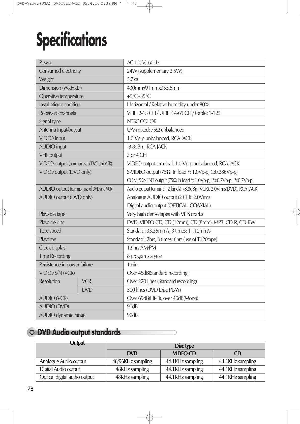 78DVD Audio output standardsSpecificationsPower AC 120V,  60HzConsumed electricity 24W (supplementary 2.5W)Weight 5.7kgDimension (WxHxD) 430mmx91mmx355.5mmOperative temperature +5°C~35°CInstallation condition Horizontal / Relative humidity under 80%Received channels VHF: 2-13 CH / UHF: 14-69 CH / Cable: 1-125Signal type NTSC COLORAntenna Input/output U/V-mixed: 75½ unbalanced VIDEO input 1.0 Vp-p unbalanced, RCA JACKAUDIO input -8.8dBm, RCA JACKVHF output 3 or 4 CHVIDEO output (common use of DVD and VCR) VIDEO output terminal, 1.0 Vp-p unbalanced, RCA JACKVIDEO output (DVD only) S-VIDEO output (75½In load Y: 1.0Vp-p, C:0.286Vp-p)COMPONENT output (75½In load Y: 1.0Vp-p, Pb:0.7Vp-p, Pr:0.7Vp-p)AUDIO output (common use of DVD and VCR)Audio output terminal (2 kinds): -8.8dBm(VCR), 2.0Vrms(DVD), RCA JACKAUDIO output (DVD only) Analogue AUDIO output (2 CH): 2.0Vrms Digital audio output (OPTICAL, COAXIAL)Playable tape Very high dense tapes with VHS marks Playable disc DVD, VIDEO-CD, CD (12mm), CD (8mm), MP3, CD-R, CD-RWTape speed Standard: 33.35mm/s, 3 times: 11.12mm/sPlaytime Standard: 2hrs, 3 times: 6hrs (use of T120tape)Clock display 12 hrs AM/PMTime Recording 8 programs a yearPersistence in power failure 1minVIDEO S/N (VCR) Over 45dB(Standard recording)Resolution                   VCR Over 220 lines (Standard recording)DVD 500 lines (DVD Disc PLAY)AUDIO (VCR) Over 69dB(Hi-Fi), over 40dB(Mono)AUDIO (DVD) 90dBAUDIO dynamic range 90dBDisc typeDVD VIDEO-CD CDAnalogue Audio output 48/96KHz sampling 44.1KHz sampling 44.1KHz samplingDigital Audio output 48KHz sampling 44.1KHz sampling 44.1KHz samplingOptical digital audio output 48KHz sampling 44.1KHz sampling 44.1KHz samplingOutputDVD-Video(USA)_DV6T811N-LT  02.4.16 2:39 PM  ˘`78