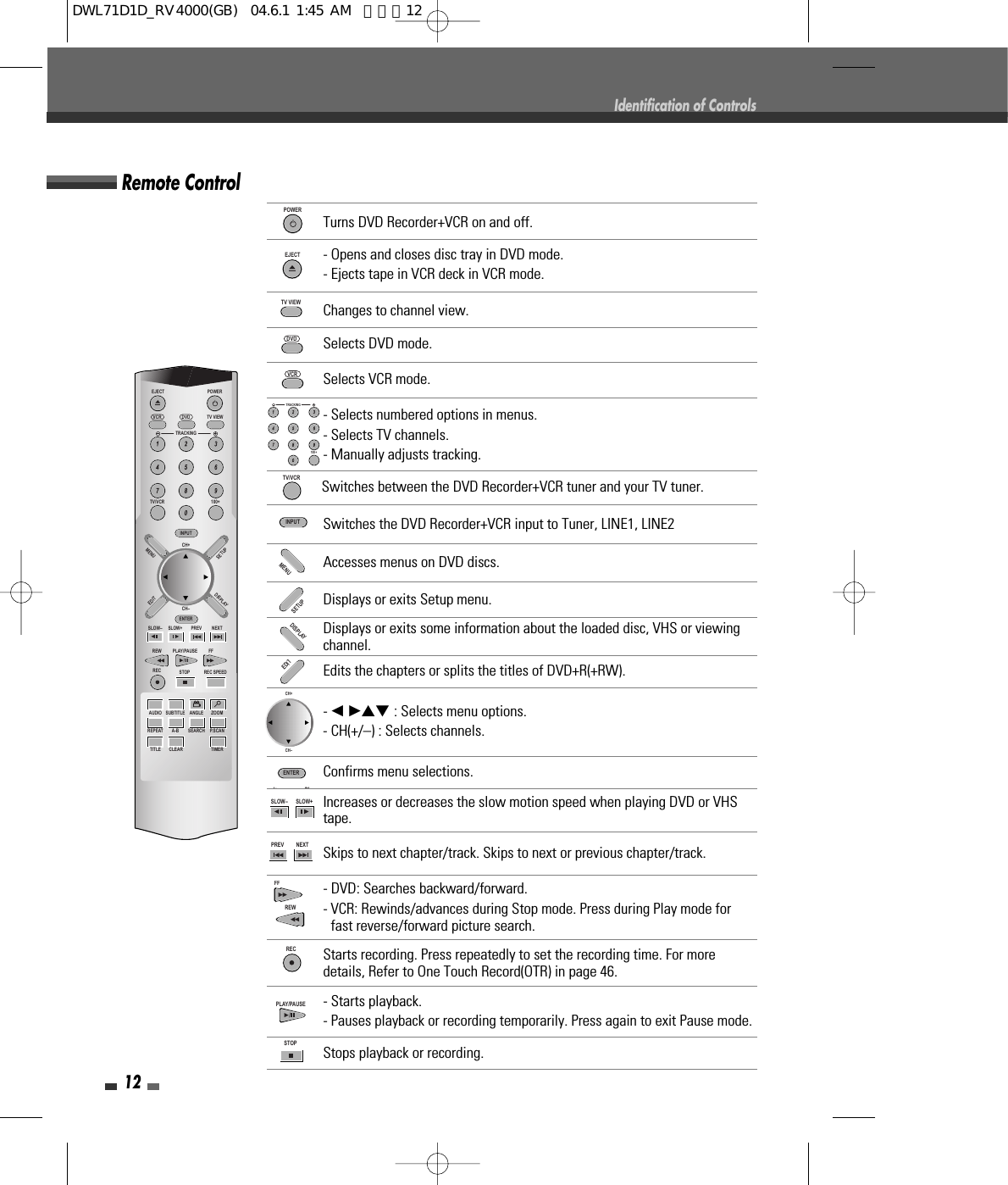 12Identification of ControlsRemote ControlPOWEREJECTTV VIEWDVDTRACKINGINPUTMENUSETUPEDITDISPLAYENTERSLOW–REWRECAUDIO SUBTITLE ANGLE ZOOMREPEAT A-B SEARCH P.SCANTITLE CLEAR TIMERSTOP REC SPEEDPLAY/PAUSE FFSLOW+ PREV NEXTCH+CH–VCRTV/VCR 100+POWERTurns DVD Recorder+VCR on and off.EJECT- Opens and closes disc tray in DVD mode. - Ejects tape in VCR deck in VCR mode.TV VIEWChanges to channel view.DVDSelects DVD mode.VCRSelects VCR mode.INPUTSwitches the DVD Recorder+VCR input to Tuner, LINE1, LINE2TV/VCRSwitches between the DVD Recorder+VCR tuner and your TV tuner.SETUPENTERW+ PRDisplays or exits Setup menu.DISPLAYDisplays or exits some information about the loaded disc, VHS or viewingchannel. EDITEdits the chapters or splits the titles of DVD+R(+RW).Confirms menu selections.CH+CH–- œ √…† : Selects menu options.- CH(+/–) : Selects channels. MENUAccesses menus on DVD discs. TRACKING100+- Selects numbered options in menus. - Selects TV channels.- Manually adjusts tracking.RECStarts recording. Press repeatedly to set the recording time. For moredetails, Refer to One Touch Record(OTR) in page 46.PLAY/PAUSE- Starts playback.- Pauses playback or recording temporarily. Press again to exit Pause mode.STOPStops playback or recording.FF- DVD: Searches backward/forward.- VCR: Rewinds/advances during Stop mode. Press during Play mode forfast reverse/forward picture search.REWSLOW–SLOW+Increases or decreases the slow motion speed when playing DVD or VHStape.PREVNEXTSkips to next chapter/track. Skips to next or previous chapter/track.DWL71D1D_RV4000(GB)  04.6.1 1:45 AM  페이지12