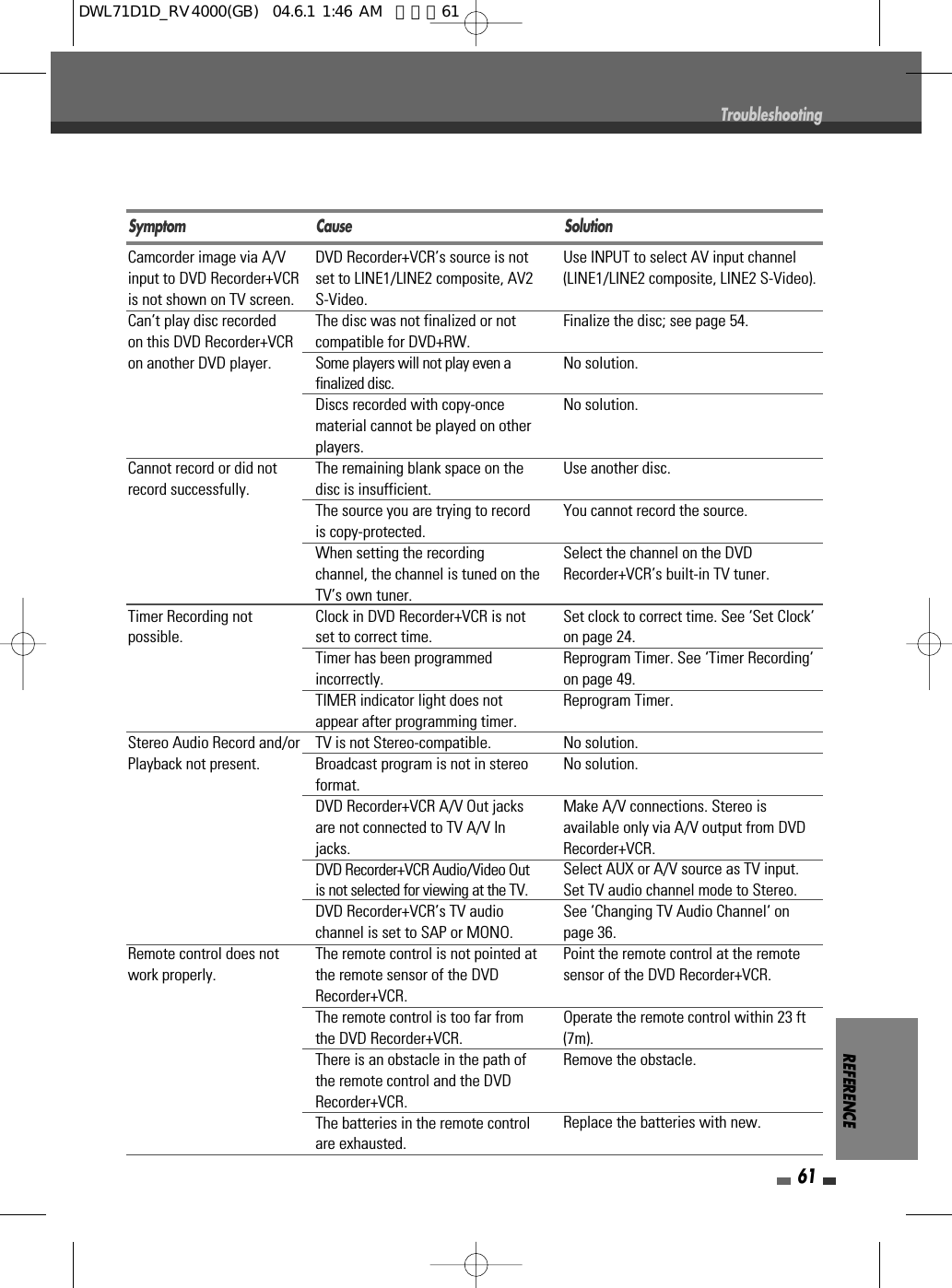 REFERENCE61TroubleshootingCamcorder image via A/Vinput to DVD Recorder+VCRis not shown on TV screen.Can’t play disc recordedon this DVD Recorder+VCRon another DVD player.Cannot record or did notrecord successfully.Timer Recording notpossible.Stereo Audio Record and/orPlayback not present.Remote control does notwork properly.DVD Recorder+VCR’s source is notset to LINE1/LINE2 composite, AV2S-Video.The disc was not finalized or notcompatible for DVD+RW.Some players will not play even afinalized disc.Discs recorded with copy-oncematerial cannot be played on otherplayers.The remaining blank space on thedisc is insufficient.The source you are trying to recordis copy-protected.When setting the recordingchannel, the channel is tuned on theTV’s own tuner.Clock in DVD Recorder+VCR is notset to correct time.Timer has been programmedincorrectly.TIMER indicator light does notappear after programming timer.TV is not Stereo-compatible.Broadcast program is not in stereoformat.DVD Recorder+VCR A/V Out jacksare not connected to TV A/V Injacks.DVD Recorder+VCR Audio/Video Outis not selected for viewing at the TV.DVD Recorder+VCR’s TV audiochannel is set to SAP or MONO.The remote control is not pointed atthe remote sensor of the DVDRecorder+VCR.The remote control is too far fromthe DVD Recorder+VCR.There is an obstacle in the path ofthe remote control and the DVDRecorder+VCR.The batteries in the remote controlare exhausted.Use INPUT to select AV input channel(LINE1/LINE2 composite, LINE2 S-Video).Finalize the disc; see page 54.No solution.No solution.Use another disc.You cannot record the source.Select the channel on the DVDRecorder+VCR’s built-in TV tuner.Set clock to correct time. See ‘Set Clock‘on page 24.Reprogram Timer. See ‘Timer Recording‘on page 49.Reprogram Timer.No solution.No solution.Make A/V connections. Stereo isavailable only via A/V output from DVDRecorder+VCR.Select AUX or A/V source as TV input.Set TV audio channel mode to Stereo. See ‘Changing TV Audio Channel‘ onpage 36.Point the remote control at the remotesensor of the DVD Recorder+VCR.Operate the remote control within 23 ft(7m).Remove the obstacle.Replace the batteries with new.Symptom Cause SolutionDWL71D1D_RV4000(GB)  04.6.1 1:46 AM  페이지61