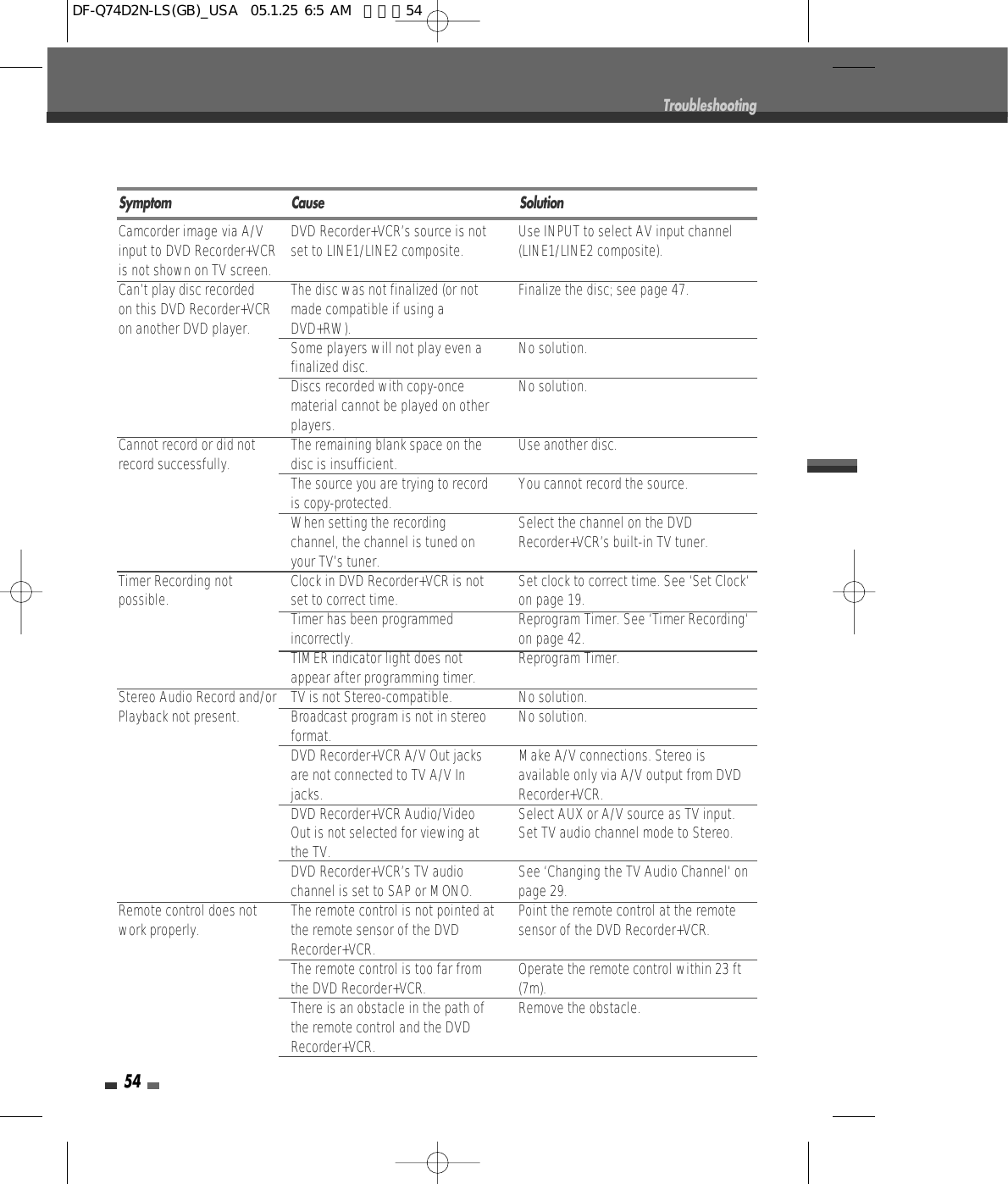 54TroubleshootingCamcorder image via A/Vinput to DVD Recorder+VCRis not shown on TV screen.Can’t play disc recordedon this DVD Recorder+VCRon another DVD player.Cannot record or did notrecord successfully.Timer Recording notpossible.Stereo Audio Record and/orPlayback not present.Remote control does notwork properly.DVD Recorder+VCR’s source is notset to LINE1/LINE2 composite.The disc was not finalized (or notmade compatible if using aDVD+RW).Some players will not play even afinalized disc.Discs recorded with copy-oncematerial cannot be played on otherplayers.The remaining blank space on thedisc is insufficient.The source you are trying to recordis copy-protected.When setting the recordingchannel, the channel is tuned onyour TV’s tuner.Clock in DVD Recorder+VCR is notset to correct time.Timer has been programmedincorrectly.TIMER indicator light does notappear after programming timer.TV is not Stereo-compatible.Broadcast program is not in stereoformat.DVD Recorder+VCR A/V Out jacksare not connected to TV A/V Injacks.DVD Recorder+VCR Audio/VideoOut is not selected for viewing atthe TV.DVD Recorder+VCR’s TV audiochannel is set to SAP or MONO.The remote control is not pointed atthe remote sensor of the DVDRecorder+VCR.The remote control is too far fromthe DVD Recorder+VCR.There is an obstacle in the path ofthe remote control and the DVDRecorder+VCR.Use INPUT to select AV input channel(LINE1/LINE2 composite).Finalize the disc; see page 47.No solution.No solution.Use another disc.You cannot record the source.Select the channel on the DVDRecorder+VCR’s built-in TV tuner.Set clock to correct time. See ‘Set Clock‘on page 19.Reprogram Timer. See ‘Timer Recording‘on page 42.Reprogram Timer.No solution.No solution.Make A/V connections. Stereo isavailable only via A/V output from DVDRecorder+VCR.Select AUX or A/V source as TV input.Set TV audio channel mode to Stereo. See ‘Changing the TV Audio Channel‘ onpage 29.Point the remote control at the remotesensor of the DVD Recorder+VCR.Operate the remote control within 23 ft(7m).Remove the obstacle.Symptom Cause SolutionDF-Q74D2N-LS(GB)_USA  05.1.25 6:5 AM  페이지54