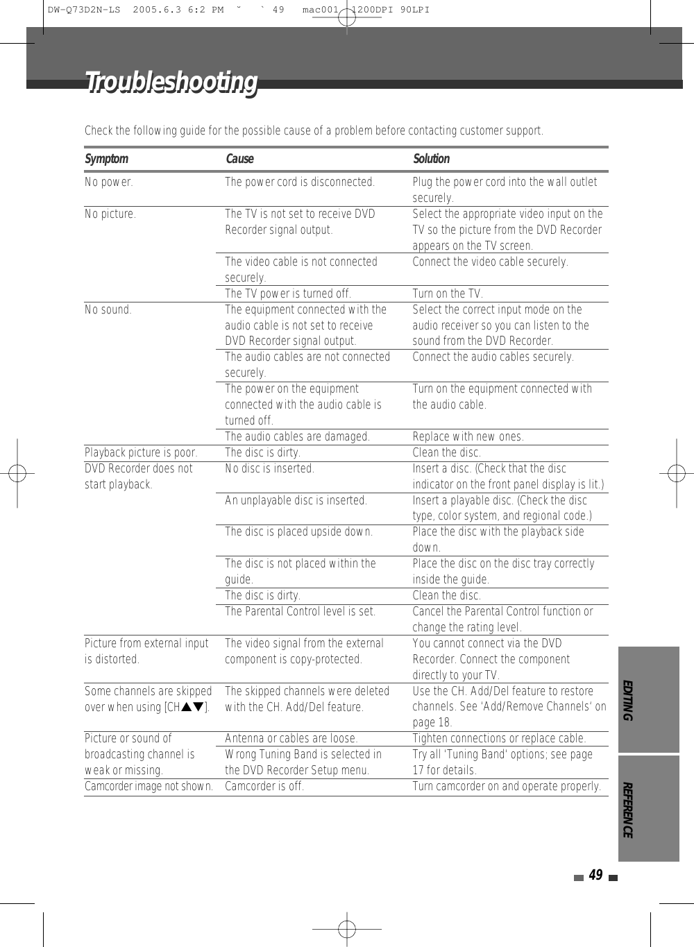 EDITING REFERENCE49Check the following guide for the possible cause of a problem before contacting customer support.No power.No picture.No sound.Playback picture is poor.DVD Recorder does notstart playback.Picture from external inputis distorted.Some channels are skippedover when using [CH…†].Picture or sound ofbroadcasting channel isweak or missing.Camcorder image not shown.The power cord is disconnected.The TV is not set to receive DVDRecorder signal output.The video cable is not connectedsecurely.The TV power is turned off.The equipment connected with theaudio cable is not set to receiveDVD Recorder signal output.The audio cables are not connectedsecurely.The power on the equipmentconnected with the audio cable isturned off.The audio cables are damaged.The disc is dirty.No disc is inserted.An unplayable disc is inserted.The disc is placed upside down.The disc is not placed within theguide.The disc is dirty.The Parental Control level is set.The video signal from the externalcomponent is copy-protected.The skipped channels were deletedwith the CH. Add/Del feature.Antenna or cables are loose.Wrong Tuning Band is selected inthe DVD Recorder Setup menu.Camcorder is off.Plug the power cord into the wall outletsecurely.Select the appropriate video input on theTV so the picture from the DVD Recorderappears on the TV screen.Connect the video cable securely.Turn on the TV.Select the correct input mode on theaudio receiver so you can listen to thesound from the DVD Recorder.Connect the audio cables securely.Turn on the equipment connected withthe audio cable.Replace with new ones.Clean the disc.Insert a disc. (Check that the discindicator on the front panel display is lit.)Insert a playable disc. (Check the disctype, color system, and regional code.)Place the disc with the playback sidedown.Place the disc on the disc tray correctlyinside the guide.Clean the disc.Cancel the Parental Control function orchange the rating level.You cannot connect via the DVDRecorder. Connect the componentdirectly to your TV.Use the CH. Add/Del feature to restorechannels. See ‘Add/Remove Channels‘ onpage 18.Tighten connections or replace cable.Try all ‘Tuning Band‘ options; see page17 for details.Turn camcorder on and operate properly.Symptom Cause SolutionTroubleshootingTroubleshootingDW-Q73D2N-LS  2005.6.3 6:2 PM  ˘ ` 49   mac001  1200DPI 90LPI